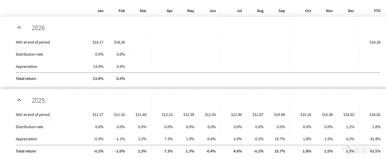 Recently, a newly listed closed-end fund has completely ignited the market — $Fundrise Innovation Fund (VCX.US)$ Within just four trading days of its IPO, the stock price has surged nearly 10 times from its IPO price of $31.25! Amidst the extreme market frenzy, many fellow investors may be tempted but still have prudent questions: What’s the underlying logic of this new fund? What are the key highlights of its core assets? And at its current valuation, does it still offer investment value? Today, we will conduct an in-depth analysis of this “unicorn” fund that has been heavily speculated by investors. What’s the background of this fund? Why is it being heavily speculated? The core reason behind the fund's secondary market frenzy lies in its ability to break down barriers of capital and information. Through the structure of a publicly listed fund, it opens doors for ordinary investors to access rare opportunities like Anthropic, OpenAI, and SpaceX, which were previously only available to top-tier venture capitalists. Fundrise CEO Ben Miller stated during the IPO period that, as many of the most innovative companies in the tech industry are choosing to remain private for longer,VCX provides all investors with an opportunity to invest in the next generation of cutting-edge technology companies. In short: What you can't buy is the best. Ordinary investors are extremely...
