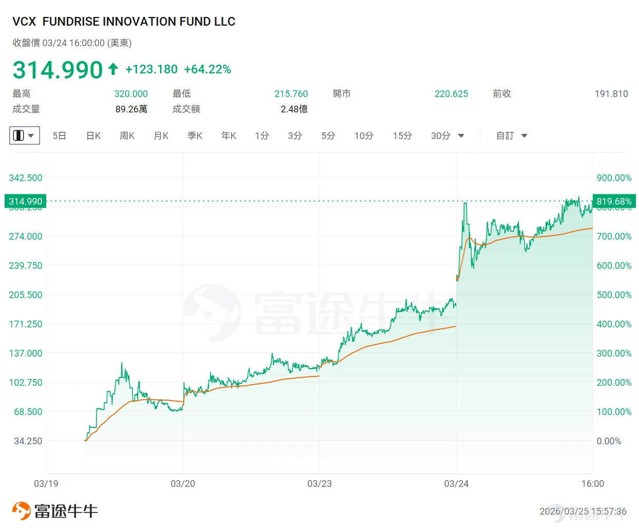 Recently, a newly listed closed-end fund has completely ignited the market — $Fundrise Innovation Fund (VCX.US)$ Within just four trading days of its IPO, the stock price has surged nearly 10 times from its IPO price of $31.25! Amidst the extreme market frenzy, many fellow investors may be tempted but still have prudent questions: What’s the underlying logic of this new fund? What are the key highlights of its core assets? And at its current valuation, does it still offer investment value? Today, we will conduct an in-depth analysis of this “unicorn” fund that has been heavily speculated by investors. What’s the background of this fund? Why is it being heavily speculated? The core reason behind the fund's secondary market frenzy lies in its ability to break down barriers of capital and information. Through the structure of a publicly listed fund, it opens doors for ordinary investors to access rare opportunities like Anthropic, OpenAI, and SpaceX, which were previously only available to top-tier venture capitalists. Fundrise CEO Ben Miller stated during the IPO period that, as many of the most innovative companies in the tech industry are choosing to remain private for longer,VCX provides all investors with an opportunity to invest in the next generation of cutting-edge technology companies. In short: What you can't buy is the best. Ordinary investors are extremely...