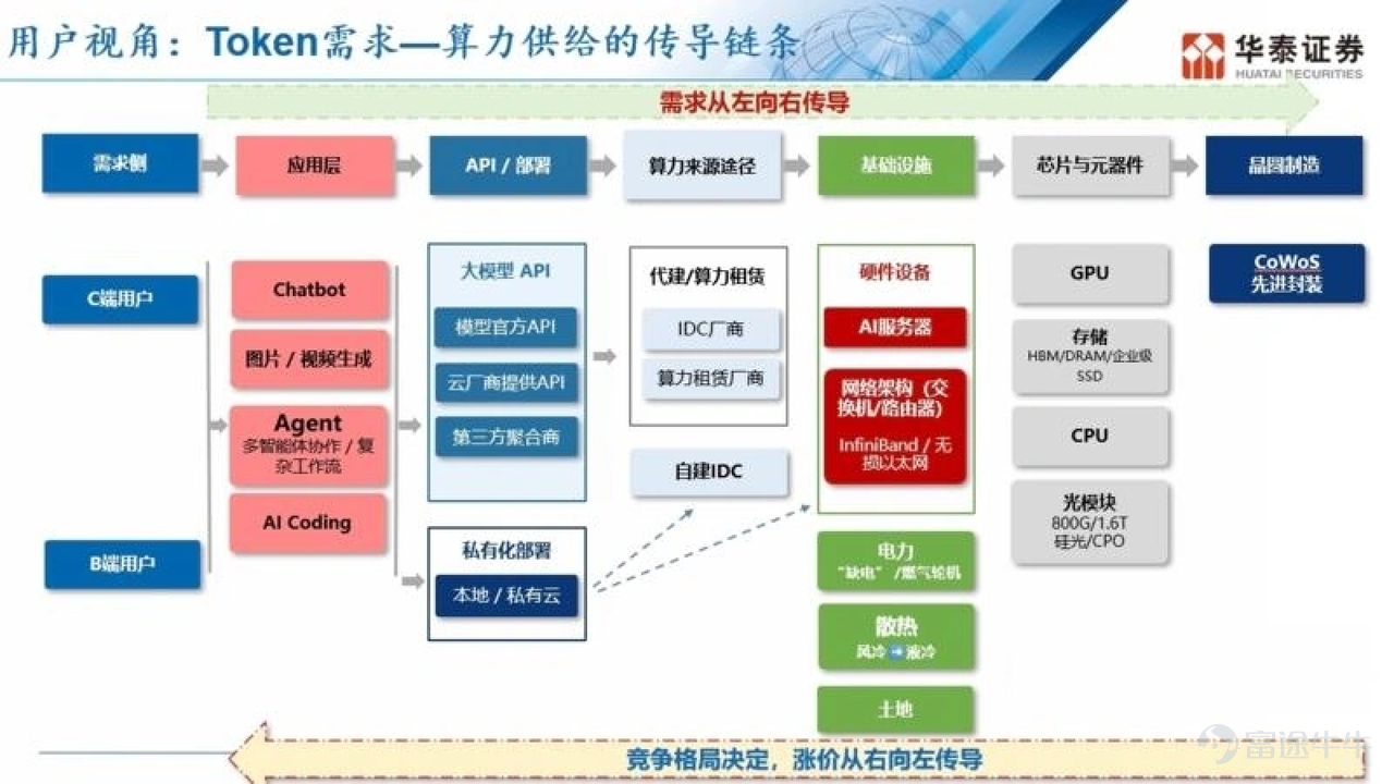 An 'inflation' across the entire industry chain triggered by AI is intensifying. Since 2026, the AI industry chain has been experiencing a strong structural price hike. Key components such as MLCCs (multi-layer ceramic chip capacitors), specialty PCBs, optical fibers, GPUs, CPUs, analog chips, power semiconductors, and cloud services have all entered an upward pricing trajectory. It is worth noting that this is not a traditional general price increase,but rather a profound 'AI structural inflation.'With the rapid advancement of AI computing infrastructure, high-end components are facing intense 'demand suction.' Global capacity is concentrating in high value-added areas, ultimately triggering a wave of supply-demand mismatches and value restructuring across the entire industry chain. So, what is the rhythm of this round of inflation? Why has this inflation sweeping through the AI industry chain occurred? What are the paths of price transmission and the investment logic? This article will explain these aspects one by one for fellow investors. What is the rhythm of this round of inflation? Starting from the middle of last year, $Alphabet-C (GOOG.US)$ 、 $Microsoft (MSFT.US)$ Driven by the exponential increase in Token consumption by overseas giants, the market has ushered in the first wave of activity centered around computing power. As GPU computing power directly determines the upper limit of Token supply, GPUs and their core supporting components (such as optical modules, PCBs, etc.) have taken off first. Subsequently, the price hike effect has spread deeper along the industrial chain. This year...
