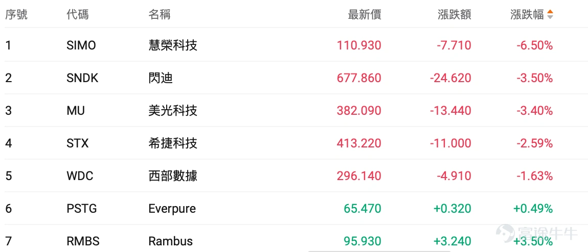 隔夜, $谷歌-C (GOOG.US)$ 發布的一篇重磅論文引發了存儲芯片板塊大幅下挫。 論文披露了一項名為TurboQuant的超高效AI內存壓縮算法,在硅谷科技圈引起轟動。谷歌宣稱,該算法能夠在零精度損失的前提下,將大語言模型運行時的緩存消耗銳減至少6倍,同時實現高達8倍的性能飆升。簡而言之,這項技術讓AI能夠以更小的內存代價,記住并處理更海量的信息。 受此消息發佈,隔夜 $閃迪 (SNDK.US)$ 、 $美光科技 (MU.US)$ 跌逾3%, $希捷科技 (STX.US)$ 跌逾2%, $西部數據 (WDC.US)$ 跌逾1%。今日,港股 $南方兩倍做多海力士 (07709.HK)$ 跌逾12%, $南方兩倍做多三星電子 (07747.HK)$ 跌逾10%。 這一算法一經發布,在華爾街也掀起了一場熱烈討論:當前困擾眾多科技巨頭的內存芯片短缺災難是否可以就此終結了?本文將帶牛友們了解什麼是TurboQuant,以及對行業的影響。 TurboQuant是什麼? 先來說說這項TurboQuant算法具體是什么。根據谷歌在官方...