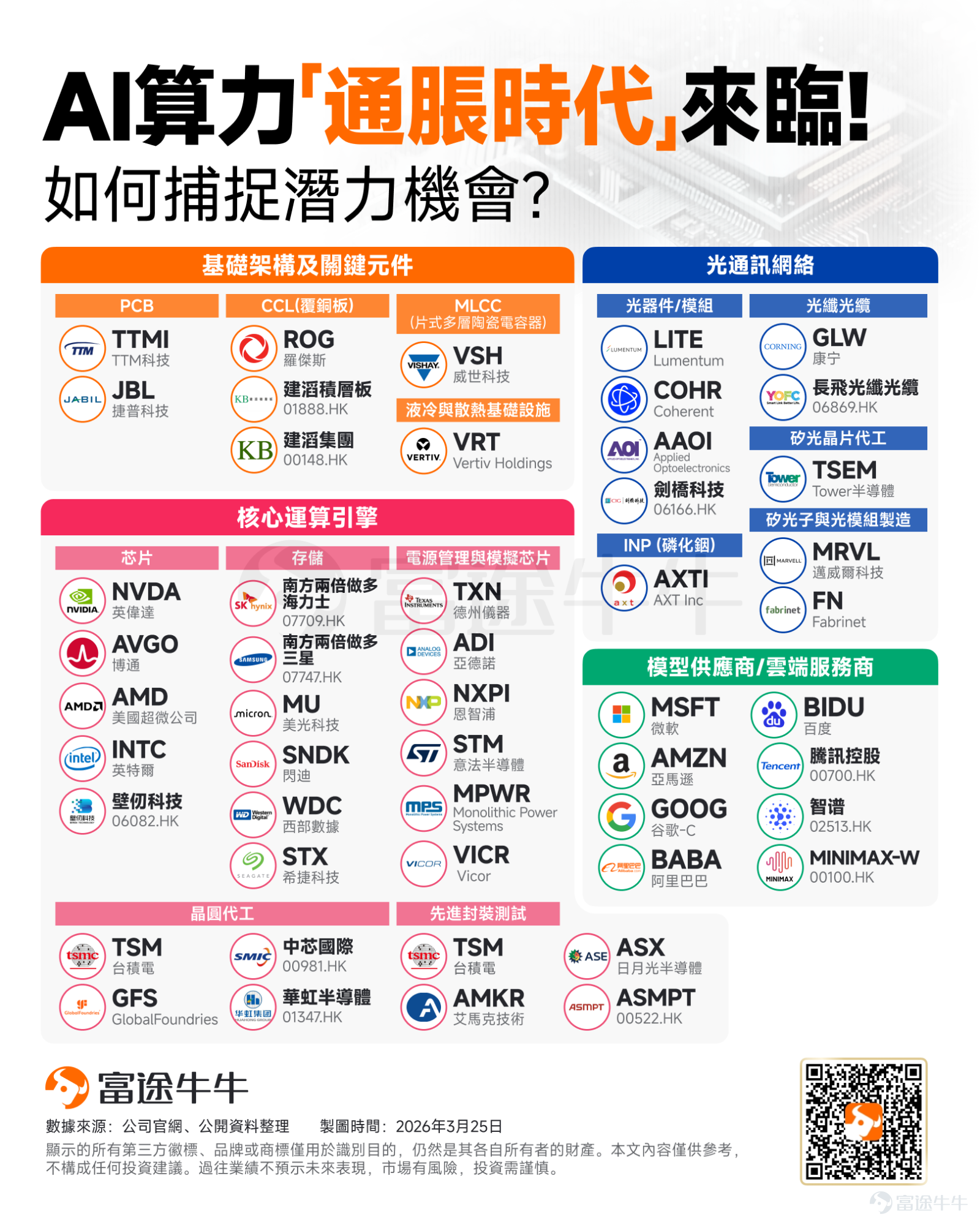 An 'inflation' across the entire industry chain triggered by AI is intensifying. Since 2026, the AI industry chain has been experiencing a strong structural price hike. Key components such as MLCCs (multi-layer ceramic chip capacitors), specialty PCBs, optical fibers, GPUs, CPUs, analog chips, power semiconductors, and cloud services have all entered an upward pricing trajectory. It is worth noting that this is not a traditional general price increase,but rather a profound 'AI structural inflation.'With the rapid advancement of AI computing infrastructure, high-end components are facing intense 'demand suction.' Global capacity is concentrating in high value-added areas, ultimately triggering a wave of supply-demand mismatches and value restructuring across the entire industry chain. So, what is the rhythm of this round of inflation? Why has this inflation sweeping through the AI industry chain occurred? What are the paths of price transmission and the investment logic? This article will explain these aspects one by one for fellow investors. What is the rhythm of this round of inflation? Starting from the middle of last year, $Alphabet-C (GOOG.US)$ 、 $Microsoft (MSFT.US)$ Driven by the exponential increase in Token consumption by overseas giants, the market has ushered in the first wave of activity centered around computing power. As GPU computing power directly determines the upper limit of Token supply, GPUs and their core supporting components (such as optical modules, PCBs, etc.) have taken off first. Subsequently, the price hike effect has spread deeper along the industrial chain. This year...
