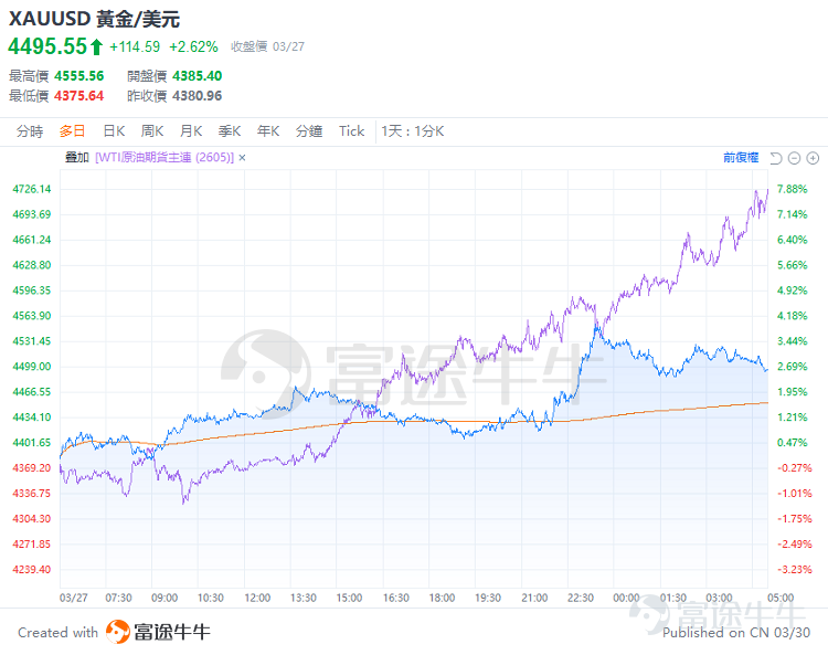 上週五，美伊地緣局勢再度緊張，全球避險情緒急速升溫，推動油價強勢殺回百元大關。 但眼尖的投資者肯定發現了一個反常現象：在原油狂飆的背後，黃金這次居然沒有因為通脹和加息預期而下挫，反而跟著原油走出了罕見的同頻大漲行情。 有觀點認為，這並非偶然的市場波動，而是深刻的市場定價邏輯正在發生切換。本文將為牛友們解釋這背後的邏輯，以及有哪些投資機會值得關注。 邏輯逆轉：黃金不再只是「提款機」？ 在過去的經典交易框架中，亂世買黃金。而在本輪中東衝突中，黃金卻不再是避險資產。 主要是由於衝突導致油價飆升，而油價大漲 → 通脹預期升溫 → 美聯儲加息預期陡升 → 流動性收緊、美元走強 → 黃金受壓下跌。 另外在面臨流動性危機擔憂時，機構投資者往往會優先拋售黃金以補充現金保證金，導致黃金在危機初期淪為被動提現的「提款機」。 然而，當前的市場正在打破這一慣性思維。黃金的「避險屬性」與「抗通脹屬性」正在強勢壓倒市場對流動性收縮的擔憂。 市場似乎開始意識到：在極端地緣衝突與信用動搖的年代，黃金才是那塊最壓艙的石。 展望未來1-2個月...