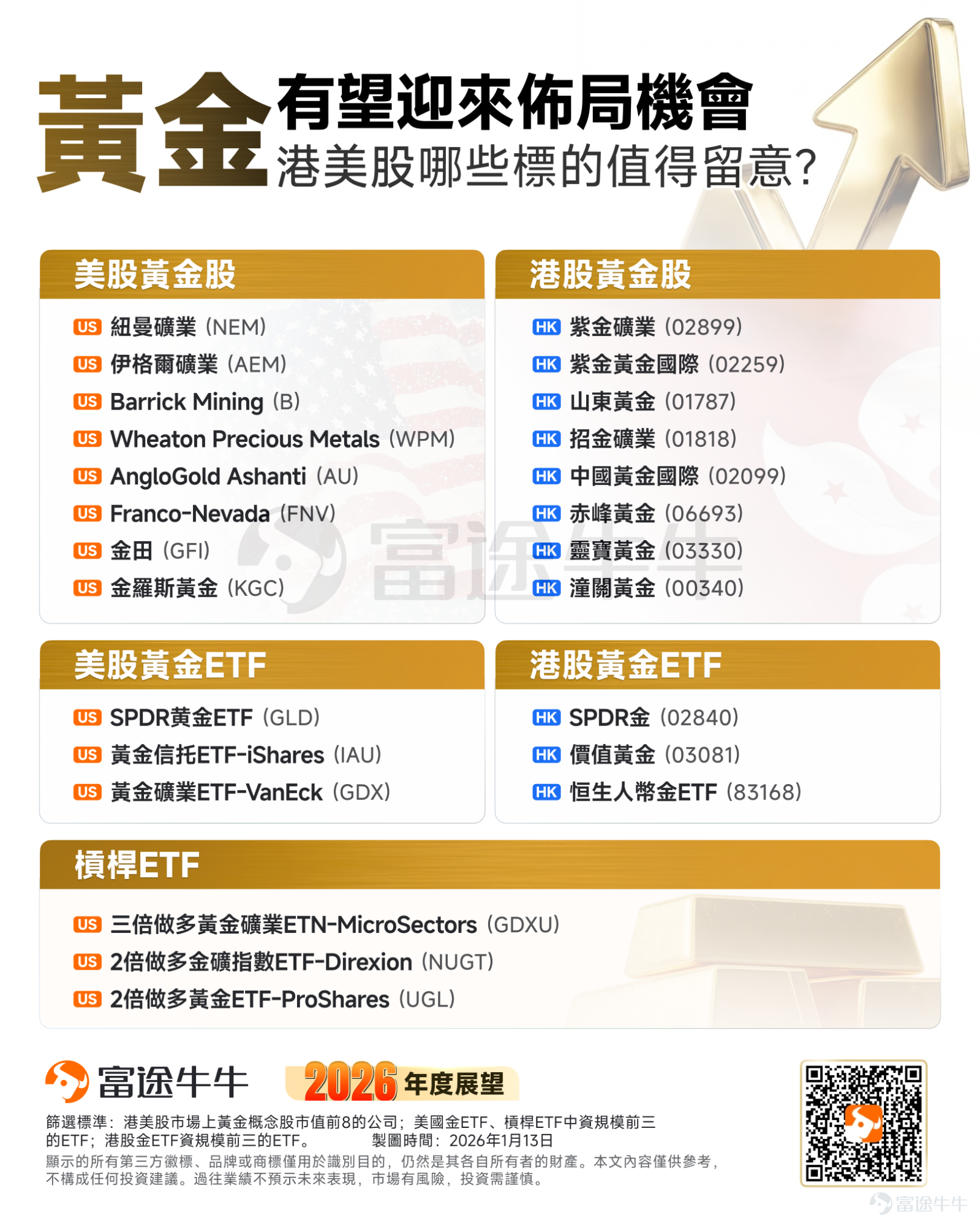 上週五，美伊地緣局勢再度緊張，全球避險情緒急速升溫，推動油價強勢殺回百元大關。 但眼尖的投資者肯定發現了一個反常現象：在原油狂飆的背後，黃金這次居然沒有因為通脹和加息預期而下挫，反而跟著原油走出了罕見的同頻大漲行情。 有觀點認為，這並非偶然的市場波動，而是深刻的市場定價邏輯正在發生切換。本文將為牛友們解釋這背後的邏輯，以及有哪些投資機會值得關注。 邏輯逆轉：黃金不再只是「提款機」？ 在過去的經典交易框架中，亂世買黃金。而在本輪中東衝突中，黃金卻不再是避險資產。 主要是由於衝突導致油價飆升，而油價大漲 → 通脹預期升溫 → 美聯儲加息預期陡升 → 流動性收緊、美元走強 → 黃金受壓下跌。 另外在面臨流動性危機擔憂時，機構投資者往往會優先拋售黃金以補充現金保證金，導致黃金在危機初期淪為被動提現的「提款機」。 然而，當前的市場正在打破這一慣性思維。黃金的「避險屬性」與「抗通脹屬性」正在強勢壓倒市場對流動性收縮的擔憂。 市場似乎開始意識到：在極端地緣衝突與信用動搖的年代，黃金才是那塊最壓艙的石。 展望未來1-2個月...
