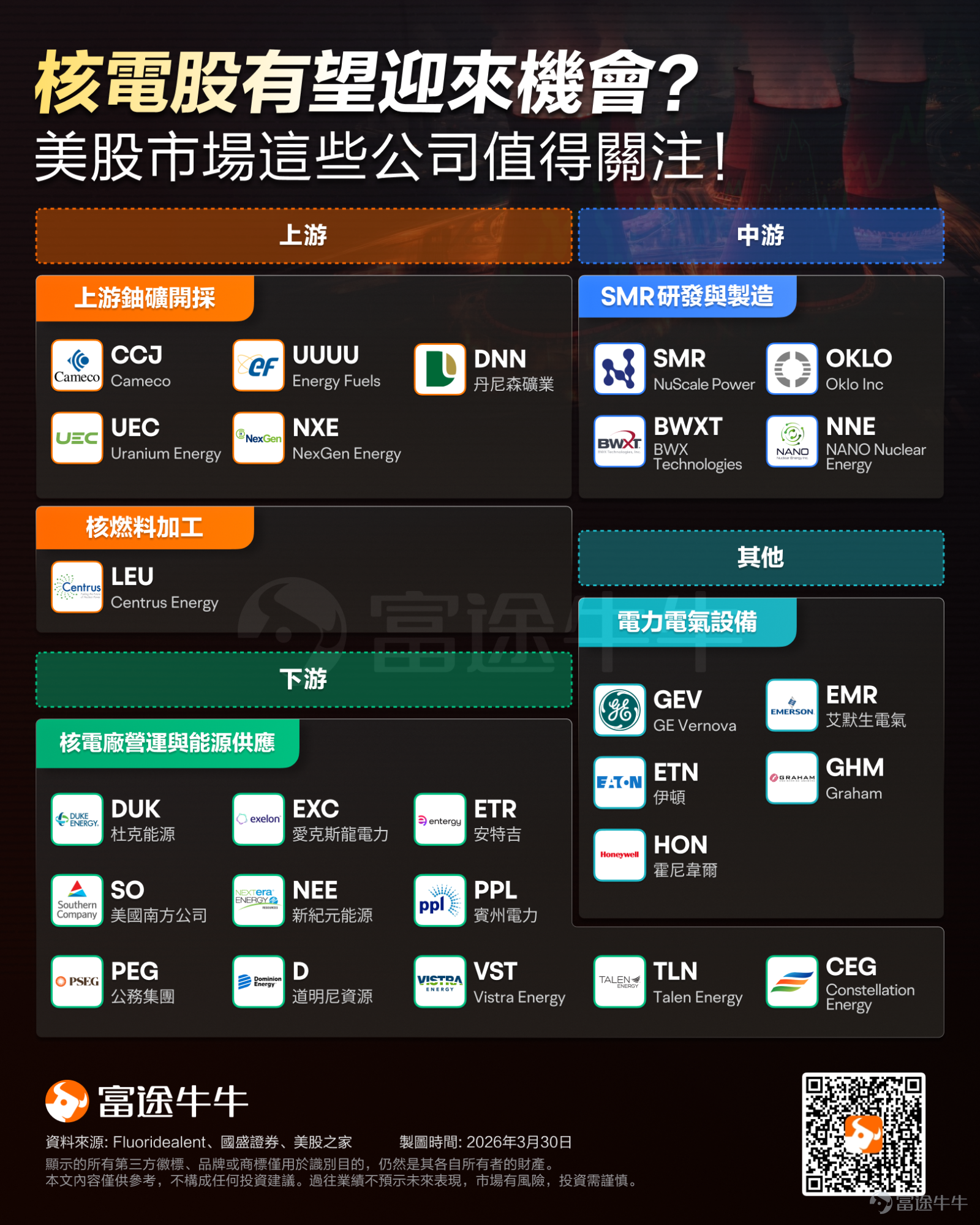 綜觀歷史，全球能源危機往往是加速能源結構轉型的關鍵催化劑。 美國和以色列對伊朗的軍事打擊至今已持續超過四周，但這場戰爭似乎還沒有降溫的苗頭。 隨著中東地緣政治緊張局勢再現、能源價格直線飆升，世界似乎突然意識到：過度依賴單一通道、單一地區化石能源供應，始終潛藏著巨大的風險。 分析普遍指出，中東局勢的動盪與傳統能源供應鏈的脆弱性，將進一步倒逼各國加速能源轉型，擴大對光伏、風電等可再生能源的戰略佈局。如2022年俄烏戰爭所引發的能源結構重塑，當前的衝突也正化作一股強大推力，成為歐洲乃至全球加速邁向綠色能源的催化劑。 本文將為牛友們剖析為何戰爭會推進能源結構轉型，以及哪些公司值得關注。 為何戰爭會推進能源結構轉型？ 長期以來，市場習慣將霍爾木茲海峽視為化石能源的生命線；然而，這條僅21英里寬的水道，亦是牽動全球綠色能源轉型的關鍵樞紐。近期的戰事不僅推高了傳統能源價格，在短期內對該地區乃至全球的綠能轉型進程造成劇烈衝擊，但從長遠來看，這股震盪也正倒逼著全球加速擺脫對傳統能源的依賴，開啟新一輪的轉型契機。 具体來看，全球資本市場的底層邏輯正在發生轉...