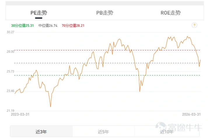 隔夜,巴菲特在一場訪談中的表態引發了市場熱議。 面對近期回調的美股,這位跨越牛熊的傳奇投資者直言: 「股票市場估值仍然缺乏吸引力,若市場大跌,伯克希爾將動用現金。」 目前,伯克希爾帳上躺著逾3700億美元的現金與國庫券。儘管道瓊斯指數與納斯達克指數已跌入技術性回調區間,愛股蘋果也從高點下挫超過14%,巴菲特依然不為所動。他坦言蘋果現在「還不夠便宜」,雖然未來仍可能在某個甜蜜點大舉買進,但絕不會是現在的市場。 股神的「按兵不動」,讓許多急於抄底的投資者陷入焦慮:美股是不是真的太貴了?現在進場,會不會抄在半山腰? 對於注重資產穩健增值的投資者而言,我們在敬畏市場的同時,更需要用數據撥開迷霧。剖析當前的估值結構,你會發現,真正的「賺錢效應」並非全面熄火,而是發生了深度的結構性折疊。 一、 宏觀視角:指數并未高處不勝寒,正逼近「擊球區」 巴菲特認為整體市場缺乏吸引力,是基于他龐大的資金體量和苛刻的絕對收益要求。但如果我們客觀審視大盤數據,美股當前的估值其實已經從「極度亢奮」回歸到了「相對合理」的區間。觀察近三年的大...