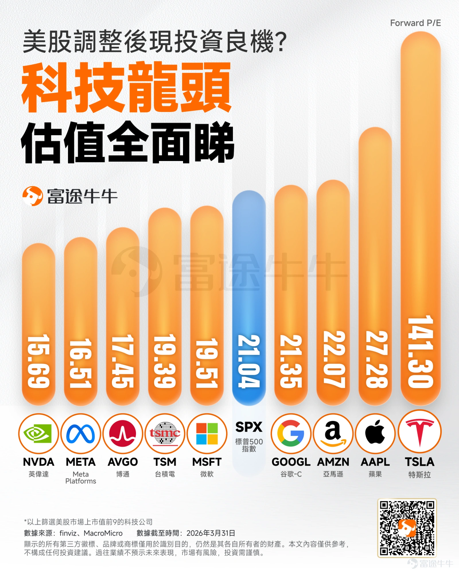 隔夜,巴菲特在一場訪談中的表態引發了市場熱議。 面對近期回調的美股,這位跨越牛熊的傳奇投資者直言: 「股票市場估值仍然缺乏吸引力,若市場大跌,伯克希爾將動用現金。」 目前,伯克希爾帳上躺著逾3700億美元的現金與國庫券。儘管道瓊斯指數與納斯達克指數已跌入技術性回調區間,愛股蘋果也從高點下挫超過14%,巴菲特依然不為所動。他坦言蘋果現在「還不夠便宜」,雖然未來仍可能在某個甜蜜點大舉買進,但絕不會是現在的市場。 股神的「按兵不動」,讓許多急於抄底的投資者陷入焦慮:美股是不是真的太貴了?現在進場,會不會抄在半山腰? 對於注重資產穩健增值的投資者而言,我們在敬畏市場的同時,更需要用數據撥開迷霧。剖析當前的估值結構,你會發現,真正的「賺錢效應」並非全面熄火,而是發生了深度的結構性折疊。 一、 宏觀視角:指數并未高處不勝寒,正逼近「擊球區」 巴菲特認為整體市場缺乏吸引力,是基于他龐大的資金體量和苛刻的絕對收益要求。但如果我們客觀審視大盤數據,美股當前的估值其實已經從「極度亢奮」回歸到了「相對合理」的區間。觀察近三年的大...