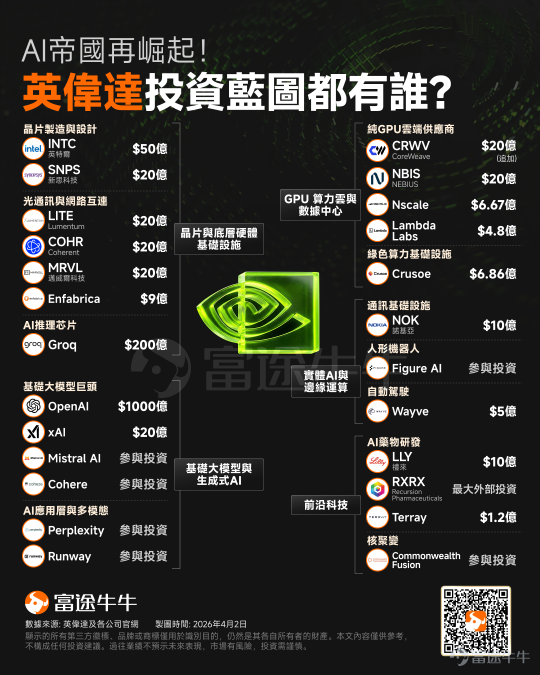 Through NVIDIA’s capital moves, we may be able to gain a clearer understanding of the future trajectory of the AI industry than through financial reports alone. In this wave of AI advancements, $NVIDIA (NVDA.US)$ there is no doubt that NVIDIA is a core beneficiary. However, beyond observing its revenue growth on financial statements, examining the company’s recent capital deployments offers key insights into the AI industry’s development over the next 3 to 5 years. Over the past six months, NVIDIA’s strategic investments in listed companies have reached as much as $19 billion. This is not only aimed at strengthening its existing industry alliances but also using capital as leverage to actively catalyze prosperity within the downstream supply and demand ecosystem. By reviewing NVIDIA’s recent investment landscape, it becomes clear that its strategy has been precisely implemented acrossfive core areas. This is not only to consolidate its existing hardware advantages but also to build a powerful 'software-hardware integrated' AI empire. How is NVIDIA’s investment empire being structured? 1. Strengthening foundational infrastructure: Overcoming the 'weakest link' bottleneck in computing power and transmission As AI cluster sizes expand to the tens of thousands of cards level, bottlenecks in data transmission and foundational design are becoming increasingly prominent. NVIDIA's investments aim to ensure maximum stability across the entire hardware supply chain and secure a technological edge. Chip manufacturing and design： Investing in the leading EDA software company $Synopsys (SNPS.US)$ , with the goal of leveraging AI to assist in the design of next-generation GPUs, significantly shortening R&D cycles; entering the $Intel (INTC.US)$ space is to complement Taiwan Semiconductor...