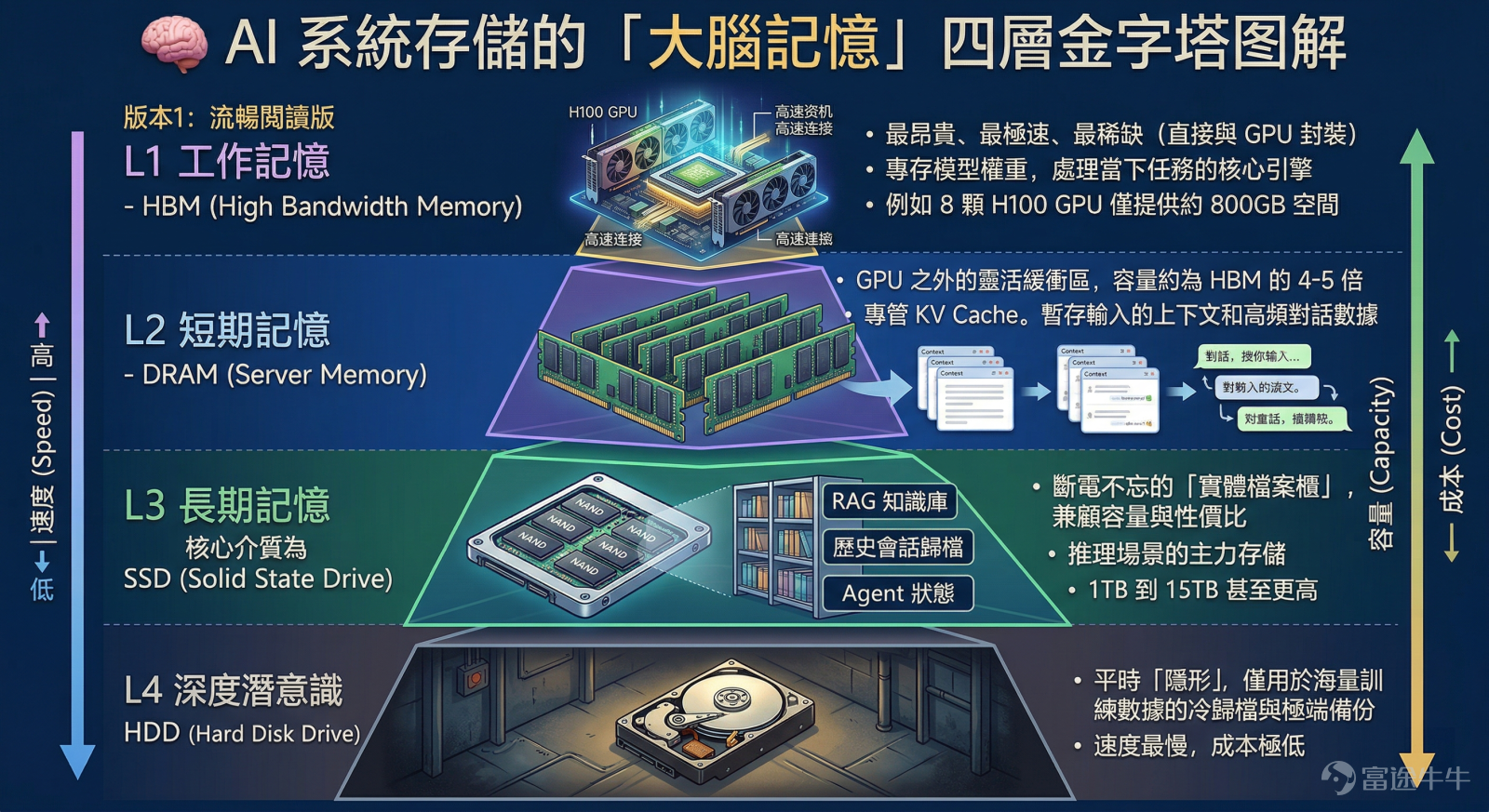 AI基礎設施建設的狂熱正引發芯片供應的超級瓶頸，而三星電子，正在坐收這波漲價的最大紅利。 4月7日， $南方兩倍做多三星電子 (07747.HK)$ 交出了一份極具震撼力的2026年一季度業績預告：公司預計今年1月至3月合并營業利潤約為57.2萬億韓元（約合379億美元），同比增長逾8倍——去年同期僅為6.69萬億韓元。 57.2萬億是什麼概念？這不僅創下三星單季歷史之最，更達到了2025年全年利潤（約43萬億）的1.3倍——真正意義上的「一季賺了一整年」！ 更令人矚目的是，在存儲芯片的火熱需求下，三星已與主要客戶完成二季度DRAM價格談判，合約價較一季度再大漲約30%。 美銀證券分析師Kim Sunwoo解釋了業績超預期的邏輯：「由于客戶預期價格將進一步上漲，實際合約價格比預期更高，這正是業績超出預期的原因。」 亮眼的宏觀與行業數據已經擺在眼前。這份超級財報將如何指引記憶體行業的後續走勢？哪些美港股核心標的有望承接這波溢出的「賺錢效應」？我們為您細細拆解。 三星走勢的兩大催化劑：定價權與治理拐點 儘管近期中東...