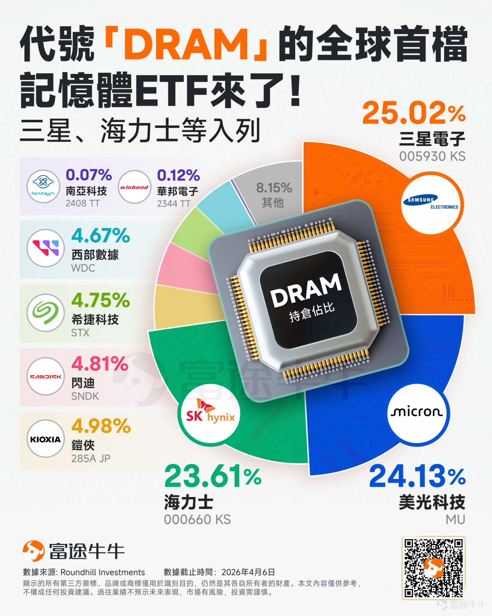 AI基礎設施建設的狂熱正引發芯片供應的超級瓶頸，而三星電子，正在坐收這波漲價的最大紅利。 4月7日， $南方兩倍做多三星電子 (07747.HK)$ 交出了一份極具震撼力的2026年一季度業績預告：公司預計今年1月至3月合并營業利潤約為57.2萬億韓元（約合379億美元），同比增長逾8倍——去年同期僅為6.69萬億韓元。 57.2萬億是什麼概念？這不僅創下三星單季歷史之最，更達到了2025年全年利潤（約43萬億）的1.3倍——真正意義上的「一季賺了一整年」！ 更令人矚目的是，在存儲芯片的火熱需求下，三星已與主要客戶完成二季度DRAM價格談判，合約價較一季度再大漲約30%。 美銀證券分析師Kim Sunwoo解釋了業績超預期的邏輯：「由于客戶預期價格將進一步上漲，實際合約價格比預期更高，這正是業績超出預期的原因。」 亮眼的宏觀與行業數據已經擺在眼前。這份超級財報將如何指引記憶體行業的後續走勢？哪些美港股核心標的有望承接這波溢出的「賺錢效應」？我們為您細細拆解。 三星走勢的兩大催化劑：定價權與治理拐點 儘管近期中東...
