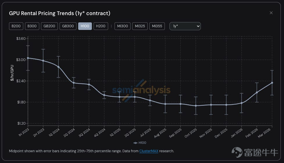 Neocloud能否出現反轉行情？ AI算力需求再次迎來超預期增長。隨著新年以來Anthropic、字節跳動等頭部廠商接連推出爆款AI應用，結合「龍蝦」熱潮引爆的開源大模型調用量激增， $英偉達 (NVDA.US)$的H100芯片在租賃市場迎來身價「V型」反轉的高光時刻。 要知道，這款芯片是黃仁勛在2022年3月GTC上發布，同年秋季開始出貨的產品。 根據半導體研究機構SemiAnalysis發布的最新數據，H100的一年期租賃合約價格已從2025年10月每小時1.7美元的低點，強勢反彈至今年3月的2.35美元，區間漲幅高達近40%。2026年初的GPU算力市場緊俏到如同「最後一班離開的航班」——按需租用資源全面售罄，已鎖單客戶寧可承受漲價也絕不釋放算力。 然而，產業現實與市場情緒卻出現嚴重脫節。 在算力供應極度緊缺的當下， $CoreWeave (CRWV.US)$ 、 $NEBIUS (NBIS.US)$ 、 $IREN Ltd (IREN.US)$ 等新興雲服務商（Neocloud）的股價卻處於近一年的低位。 在激...