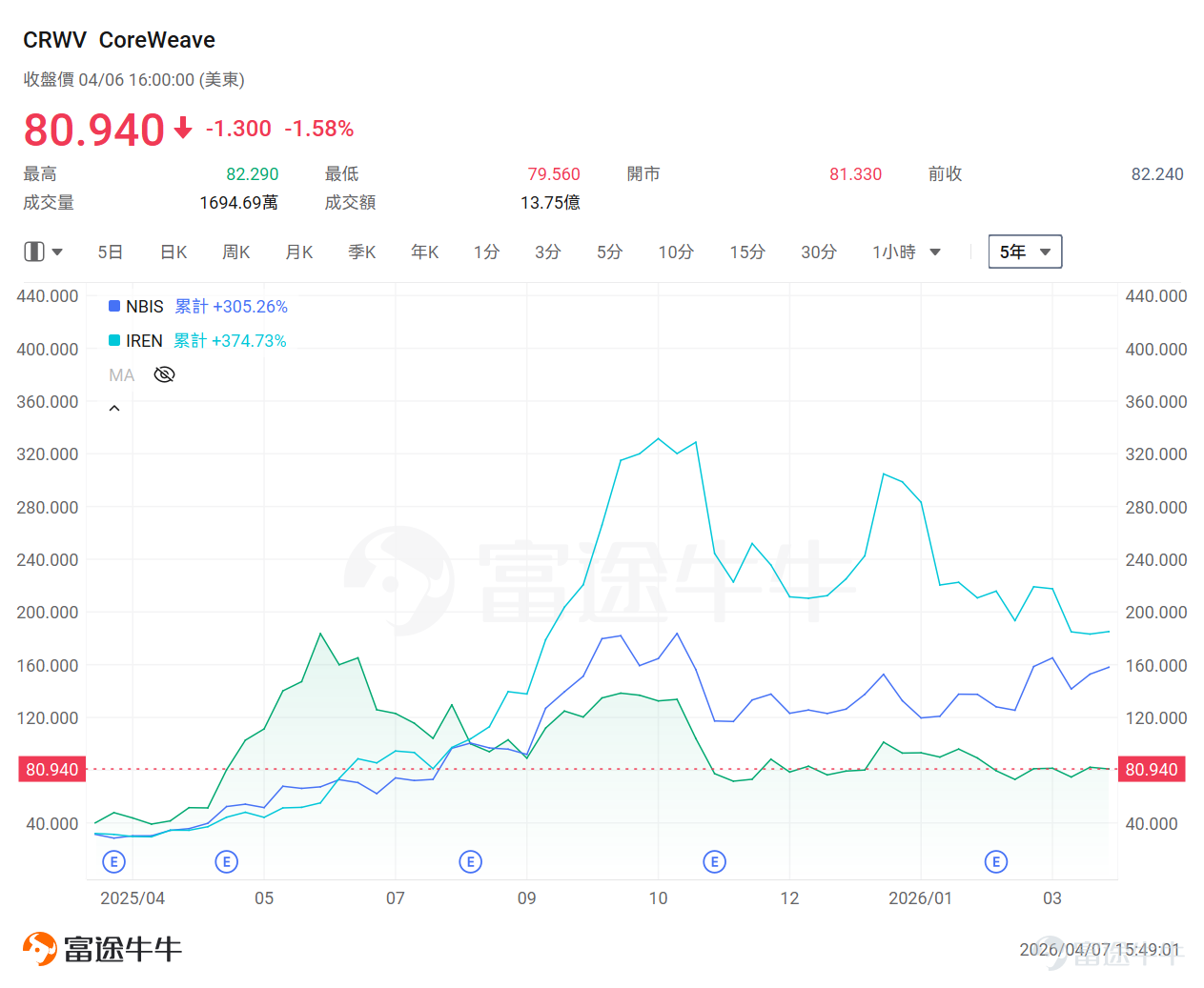 Neocloud能否出現反轉行情？ AI算力需求再次迎來超預期增長。隨著新年以來Anthropic、字節跳動等頭部廠商接連推出爆款AI應用，結合「龍蝦」熱潮引爆的開源大模型調用量激增， $英偉達 (NVDA.US)$的H100芯片在租賃市場迎來身價「V型」反轉的高光時刻。 要知道，這款芯片是黃仁勛在2022年3月GTC上發布，同年秋季開始出貨的產品。 根據半導體研究機構SemiAnalysis發布的最新數據，H100的一年期租賃合約價格已從2025年10月每小時1.7美元的低點，強勢反彈至今年3月的2.35美元，區間漲幅高達近40%。2026年初的GPU算力市場緊俏到如同「最後一班離開的航班」——按需租用資源全面售罄，已鎖單客戶寧可承受漲價也絕不釋放算力。 然而，產業現實與市場情緒卻出現嚴重脫節。 在算力供應極度緊缺的當下， $CoreWeave (CRWV.US)$ 、 $NEBIUS (NBIS.US)$ 、 $IREN Ltd (IREN.US)$ 等新興雲服務商（Neocloud）的股價卻處於近一年的低位。 在激...