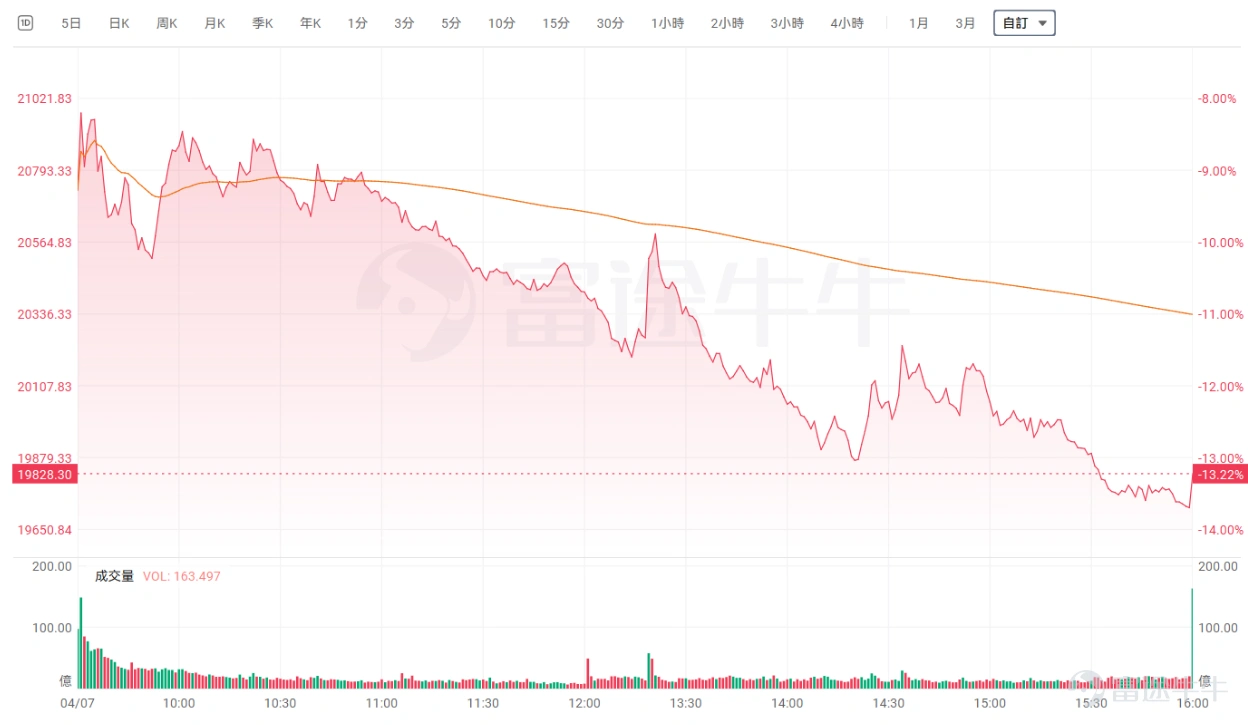 Fellow investors, do you remember this day from a year ago? April 7, 2025, Monday. During the Qingming Festival holiday, news about escalating tariffs kept pouring in, unsettling countless investors. Once trading resumed after the break, the financial world witnessed the infamous 'Black Monday' that would go down in history. A policy lightning bolt named 'reciprocal tariffs' struck from across the Atlantic, casting the shadow of a trade war over the markets. On this day, it manifested in the most extreme and brutal manner, turning into cascading K-line charts on the screens.If you were there at the time, you might still recall the fear and helplessness in the face of such uncertainty. $Hang Seng Index (800000.HK)$ Plummeting right from the opening bell, the market crashed over 3,000 points throughout the day with a drop exceeding 13%, marking the largest single-day fall since the 1997 Asian financial crisis. $Hang Seng TECH Index (800700.HK)$ It fell more than 17%, recording the steepest single-day decline in history. Intraday chart for the Hang Seng Index on April 7, 2025 Data source: Futubull. And a year later,we find ourselves at the center of another storm—geopolitical turbulence triggered by escalating tensions between the US and Iran once again pressuring global markets.Surging oil prices, stock market pullbacks, and rising risk aversion evoke a familiar scene that prompts the reflection: history doesn’t repeat itself exactly, but it often rhymes. If we shift our gaze away from today’s candlestick charts and look back on this tumultuous year, we may discover:A single day's rally...