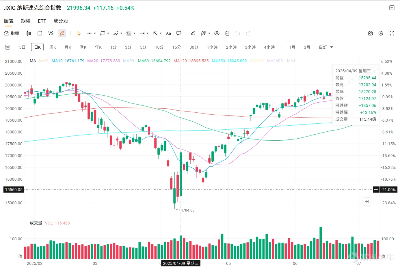 Fellow investors, do you remember this day from a year ago? April 7, 2025, Monday. During the Qingming Festival holiday, news about escalating tariffs kept pouring in, unsettling countless investors. Once trading resumed after the break, the financial world witnessed the infamous 'Black Monday' that would go down in history. A policy lightning bolt named 'reciprocal tariffs' struck from across the Atlantic, casting the shadow of a trade war over the markets. On this day, it manifested in the most extreme and brutal manner, turning into cascading K-line charts on the screens.If you were there at the time, you might still recall the fear and helplessness in the face of such uncertainty. $Hang Seng Index (800000.HK)$ Plummeting right from the opening bell, the market crashed over 3,000 points throughout the day with a drop exceeding 13%, marking the largest single-day fall since the 1997 Asian financial crisis. $Hang Seng TECH Index (800700.HK)$ It fell more than 17%, recording the steepest single-day decline in history. Intraday chart for the Hang Seng Index on April 7, 2025 Data source: Futubull. And a year later,we find ourselves at the center of another storm—geopolitical turbulence triggered by escalating tensions between the US and Iran once again pressuring global markets.Surging oil prices, stock market pullbacks, and rising risk aversion evoke a familiar scene that prompts the reflection: history doesn’t repeat itself exactly, but it often rhymes. If we shift our gaze away from today’s candlestick charts and look back on this tumultuous year, we may discover:A single day's rally...