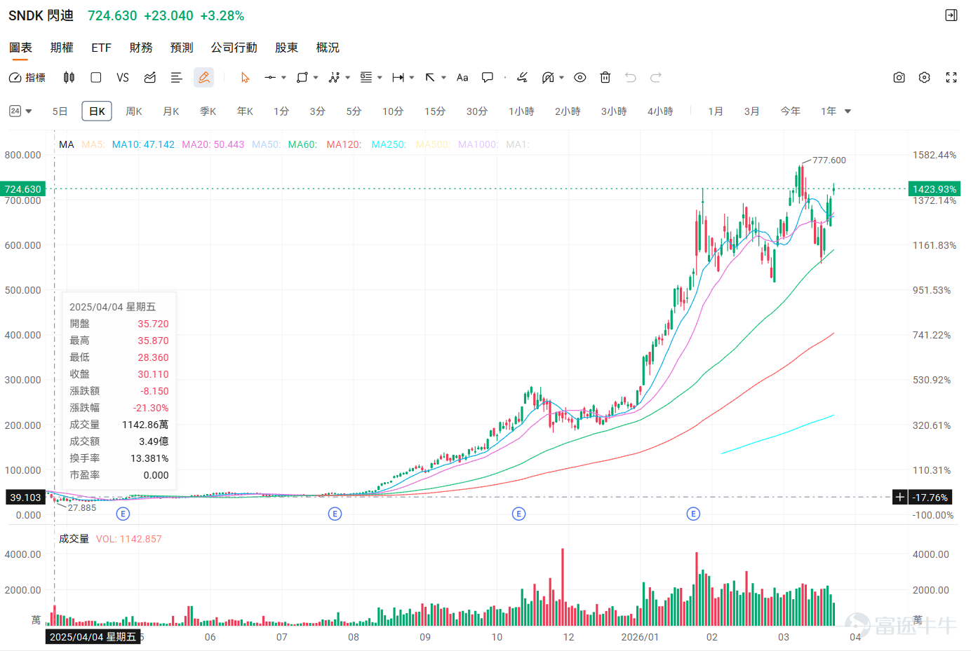Fellow investors, do you remember this day from a year ago? April 7, 2025, Monday. During the Qingming Festival holiday, news about escalating tariffs kept pouring in, unsettling countless investors. Once trading resumed after the break, the financial world witnessed the infamous 'Black Monday' that would go down in history. A policy lightning bolt named 'reciprocal tariffs' struck from across the Atlantic, casting the shadow of a trade war over the markets. On this day, it manifested in the most extreme and brutal manner, turning into cascading K-line charts on the screens.If you were there at the time, you might still recall the fear and helplessness in the face of such uncertainty. $Hang Seng Index (800000.HK)$ Plummeting right from the opening bell, the market crashed over 3,000 points throughout the day with a drop exceeding 13%, marking the largest single-day fall since the 1997 Asian financial crisis. $Hang Seng TECH Index (800700.HK)$ It fell more than 17%, recording the steepest single-day decline in history. Intraday chart for the Hang Seng Index on April 7, 2025 Data source: Futubull. And a year later,we find ourselves at the center of another storm—geopolitical turbulence triggered by escalating tensions between the US and Iran once again pressuring global markets.Surging oil prices, stock market pullbacks, and rising risk aversion evoke a familiar scene that prompts the reflection: history doesn’t repeat itself exactly, but it often rhymes. If we shift our gaze away from today’s candlestick charts and look back on this tumultuous year, we may discover:A single day's rally...
