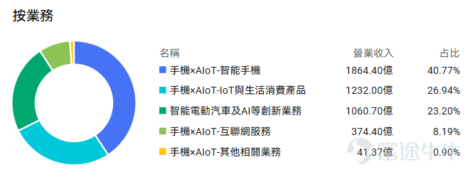 2025年，凭借汽车业务的爆发式增长和亮眼业绩的催化， $小米集团-W (01810.HK)$ 股价一路飙升至超60港元，市值逼近1.6万亿港元。然而盛夏的热潮过去后，股价进入了漫长的调整期。4月初股价距离高点已经腰斩，逼近了30港元的重要心理关口，更是回到了2021年初上一波大涨创下的高点。 今日（4月8日），美伊冲突缓和，全球风险偏好提升，小米大涨超6%。站在当下，如何看待小米？过去一段时间的回调原因为何，未来又有哪些看点可以关注，让我们走进本期的机会速派。 业绩增速换挡，成本压力共振 股价的持续回调，是外部环境恶化与内部增长焦虑共同作用的结果。尽管2025年全年的业绩依旧亮眼，但如果把目光转向第四季度，其实已经有一些隐忧。 四季度营收1169亿元，同比仅增长7.3%；经调整净利润63.49亿元，同比下滑23.7%。这是自汽车业务放量以来罕见的季度利润下滑。这清晰地表明，推动股价上涨的“高增长”引擎正在换挡。 2025年小米业务占比 数据来源：富途牛牛 手机业务作为基本盘，正面临“需求疲软”与“成本飙升”的双重夹击。一方面，全球智能手机市场...