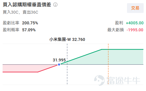 2025年，凭借汽车业务的爆发式增长和亮眼业绩的催化， $小米集团-W (01810.HK)$ 股价一路飙升至超60港元，市值逼近1.6万亿港元。然而盛夏的热潮过去后，股价进入了漫长的调整期。4月初股价距离高点已经腰斩，逼近了30港元的重要心理关口，更是回到了2021年初上一波大涨创下的高点。 今日（4月8日），美伊冲突缓和，全球风险偏好提升，小米大涨超6%。站在当下，如何看待小米？过去一段时间的回调原因为何，未来又有哪些看点可以关注，让我们走进本期的机会速派。 业绩增速换挡，成本压力共振 股价的持续回调，是外部环境恶化与内部增长焦虑共同作用的结果。尽管2025年全年的业绩依旧亮眼，但如果把目光转向第四季度，其实已经有一些隐忧。 四季度营收1169亿元，同比仅增长7.3%；经调整净利润63.49亿元，同比下滑23.7%。这是自汽车业务放量以来罕见的季度利润下滑。这清晰地表明，推动股价上涨的“高增长”引擎正在换挡。 2025年小米业务占比 数据来源：富途牛牛 手机业务作为基本盘，正面临“需求疲软”与“成本飙升”的双重夹击。一方面，全球智能手机市场...