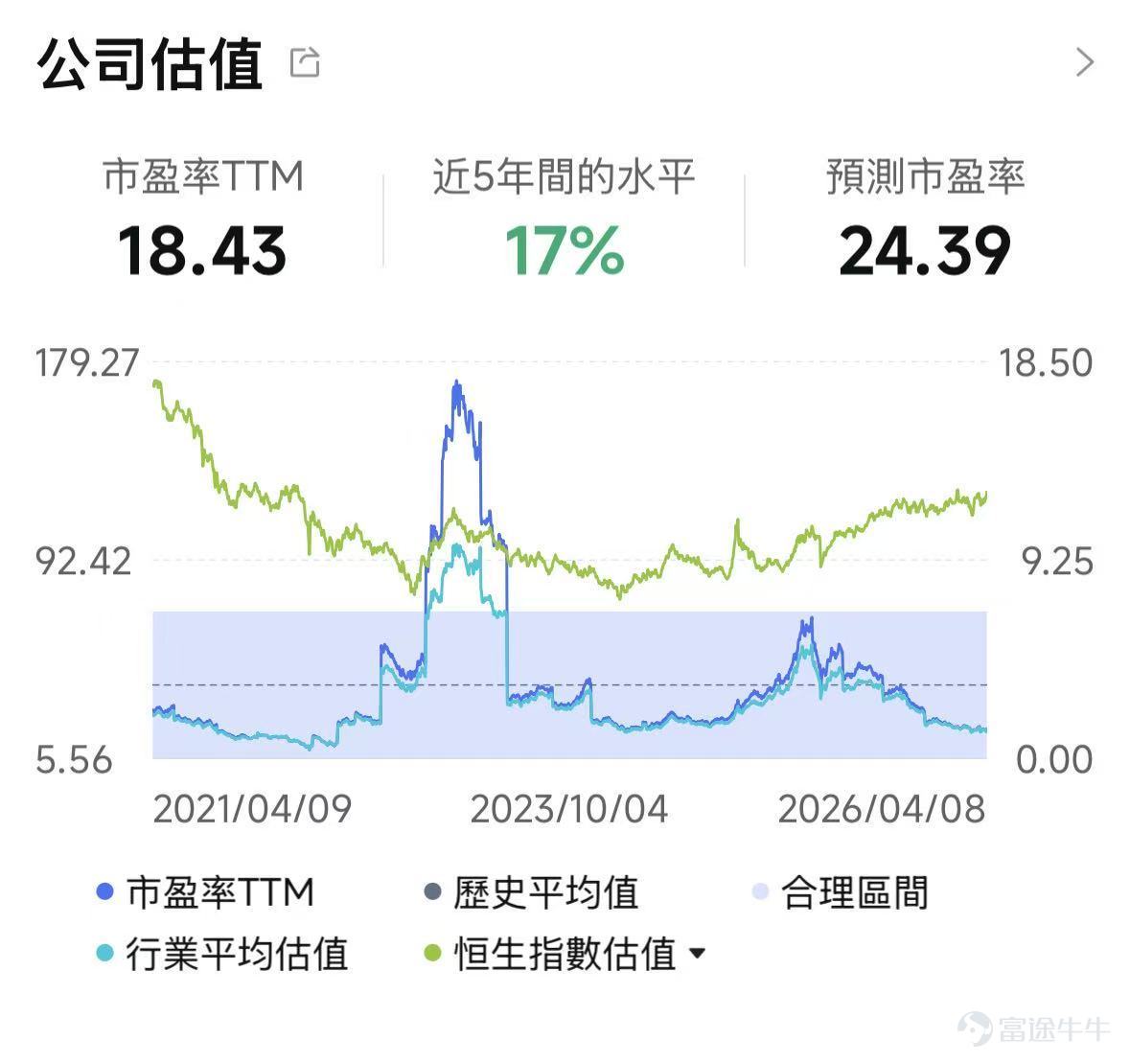 2025年，凭借汽车业务的爆发式增长和亮眼业绩的催化， $小米集团-W (01810.HK)$ 股价一路飙升至超60港元，市值逼近1.6万亿港元。然而盛夏的热潮过去后，股价进入了漫长的调整期。4月初股价距离高点已经腰斩，逼近了30港元的重要心理关口，更是回到了2021年初上一波大涨创下的高点。 今日（4月8日），美伊冲突缓和，全球风险偏好提升，小米大涨超6%。站在当下，如何看待小米？过去一段时间的回调原因为何，未来又有哪些看点可以关注，让我们走进本期的机会速派。 业绩增速换挡，成本压力共振 股价的持续回调，是外部环境恶化与内部增长焦虑共同作用的结果。尽管2025年全年的业绩依旧亮眼，但如果把目光转向第四季度，其实已经有一些隐忧。 四季度营收1169亿元，同比仅增长7.3%；经调整净利润63.49亿元，同比下滑23.7%。这是自汽车业务放量以来罕见的季度利润下滑。这清晰地表明，推动股价上涨的“高增长”引擎正在换挡。 2025年小米业务占比 数据来源：富途牛牛 手机业务作为基本盘，正面临“需求疲软”与“成本飙升”的双重夹击。一方面，全球智能手机市场...