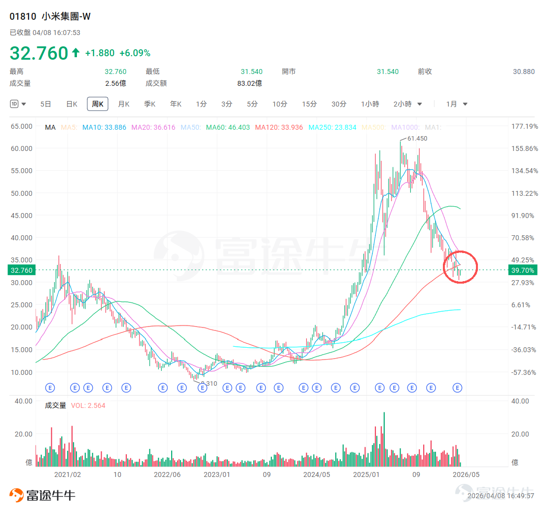 2025年，凭借汽车业务的爆发式增长和亮眼业绩的催化， $小米集团-W (01810.HK)$ 股价一路飙升至超60港元，市值逼近1.6万亿港元。然而盛夏的热潮过去后，股价进入了漫长的调整期。4月初股价距离高点已经腰斩，逼近了30港元的重要心理关口，更是回到了2021年初上一波大涨创下的高点。 今日（4月8日），美伊冲突缓和，全球风险偏好提升，小米大涨超6%。站在当下，如何看待小米？过去一段时间的回调原因为何，未来又有哪些看点可以关注，让我们走进本期的机会速派。 业绩增速换挡，成本压力共振 股价的持续回调，是外部环境恶化与内部增长焦虑共同作用的结果。尽管2025年全年的业绩依旧亮眼，但如果把目光转向第四季度，其实已经有一些隐忧。 四季度营收1169亿元，同比仅增长7.3%；经调整净利润63.49亿元，同比下滑23.7%。这是自汽车业务放量以来罕见的季度利润下滑。这清晰地表明，推动股价上涨的“高增长”引擎正在换挡。 2025年小米业务占比 数据来源：富途牛牛 手机业务作为基本盘，正面临“需求疲软”与“成本飙升”的双重夹击。一方面，全球智能手机市场...