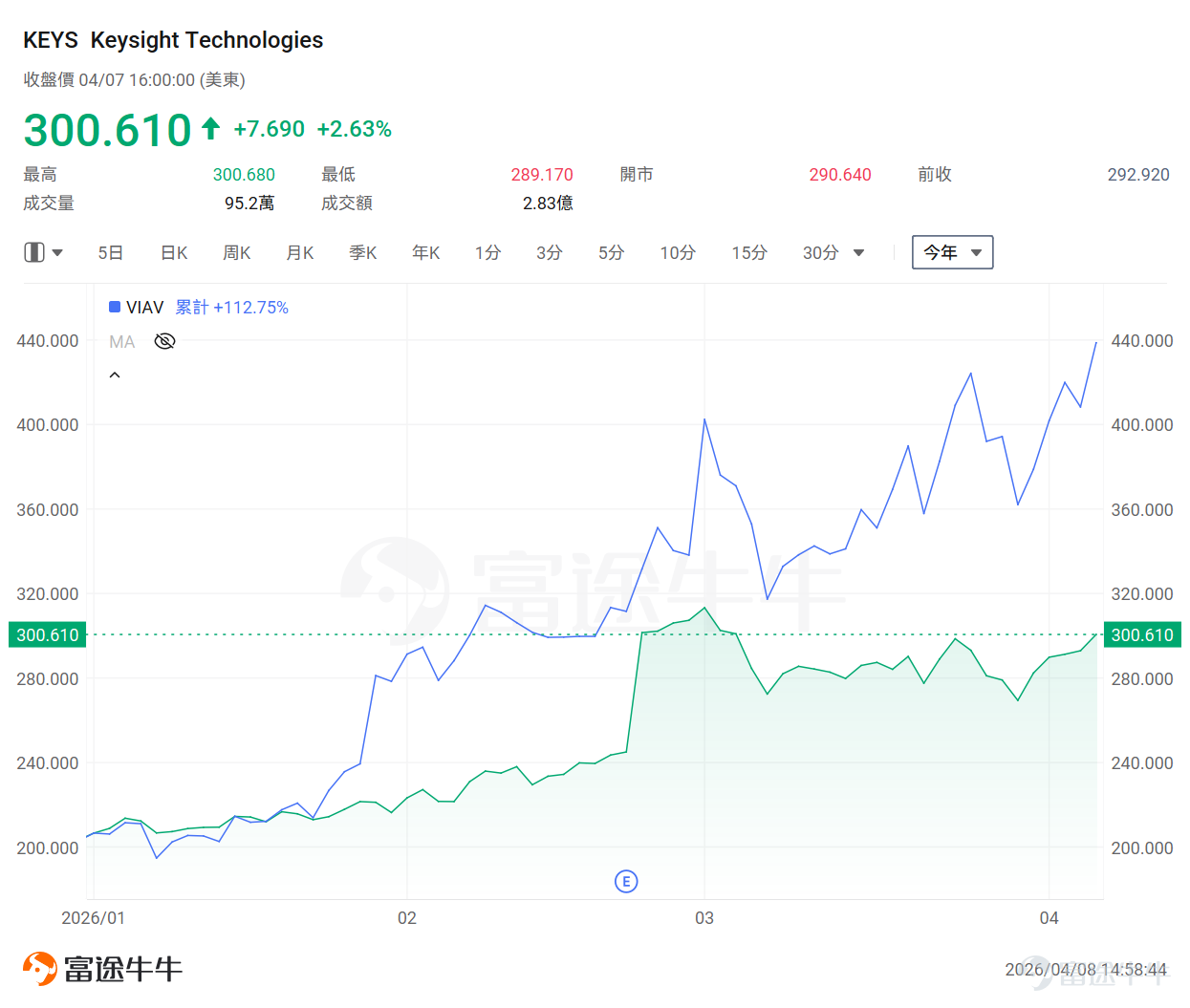 While market attention remains focused on GPU iterations, a 'transmission' revolution driven by 'computing power' is quietly erupting. As the global competition for large AI models enters a heated phase, bottlenecks in infrastructure are shifting. Dongwu Securities points out thatDCI (Data Center Interconnect) represents a late-cycle demand for AI computing infrastructure.When multiple data centers need to achieve cross-campus, cross-regional, or even cross-continental interconnection, the demand for long-distance connectivity is expected to gradually increase. So what exactly is DCI? Why is it becoming one of the most certain investment themes for 2026? Which key players in Hong Kong and US stocks are worth watching? This article will break it down step by step. What exactly is DCI? Data Center Interconnect (DCI) is a networking solution that enables interconnection between data centers across different locations, primarily used to meet the needs for data exchange, disaster recovery redundancy, and content distribution among data centers in different geographic areas. If a single data center is likened to aIf the 'super brain' (filled with GPUs and servers) is the core, then DCI (Data Center Interconnect) is the 'neural network' or 'high-speed railway' that connects these brains.。 It is a networking technology solution specifically used to connect two or more physically separated data centers (which may be across the street or even span the Pacific Ocean)...