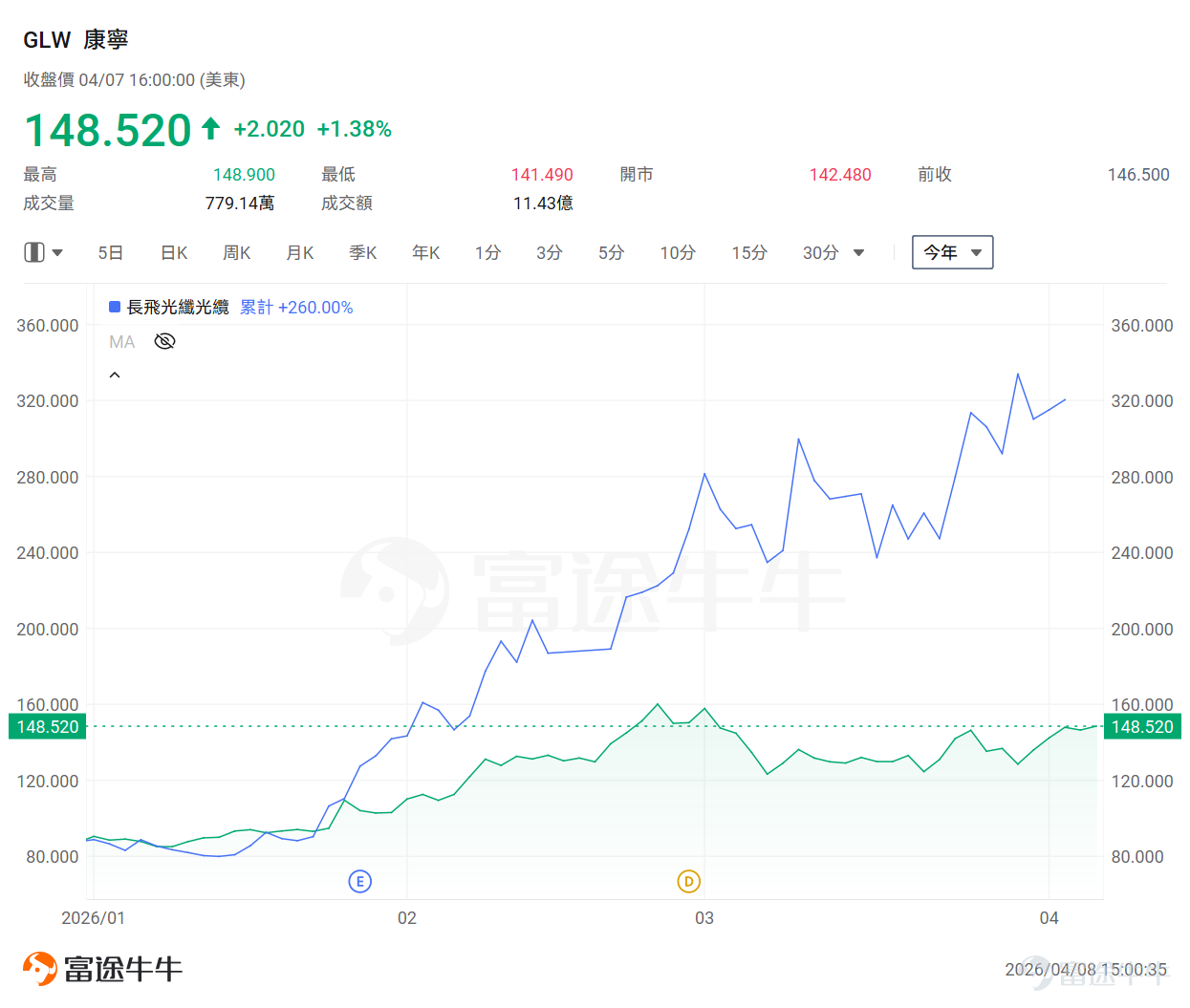 While market attention remains focused on GPU iterations, a 'transmission' revolution driven by 'computing power' is quietly erupting. As the global competition for large AI models enters a heated phase, bottlenecks in infrastructure are shifting. Dongwu Securities points out thatDCI (Data Center Interconnect) represents a late-cycle demand for AI computing infrastructure.When multiple data centers need to achieve cross-campus, cross-regional, or even cross-continental interconnection, the demand for long-distance connectivity is expected to gradually increase. So what exactly is DCI? Why is it becoming one of the most certain investment themes for 2026? Which key players in Hong Kong and US stocks are worth watching? This article will break it down step by step. What exactly is DCI? Data Center Interconnect (DCI) is a networking solution that enables interconnection between data centers across different locations, primarily used to meet the needs for data exchange, disaster recovery redundancy, and content distribution among data centers in different geographic areas. If a single data center is likened to aIf the 'super brain' (filled with GPUs and servers) is the core, then DCI (Data Center Interconnect) is the 'neural network' or 'high-speed railway' that connects these brains.。 It is a networking technology solution specifically used to connect two or more physically separated data centers (which may be across the street or even span the Pacific Ocean)...