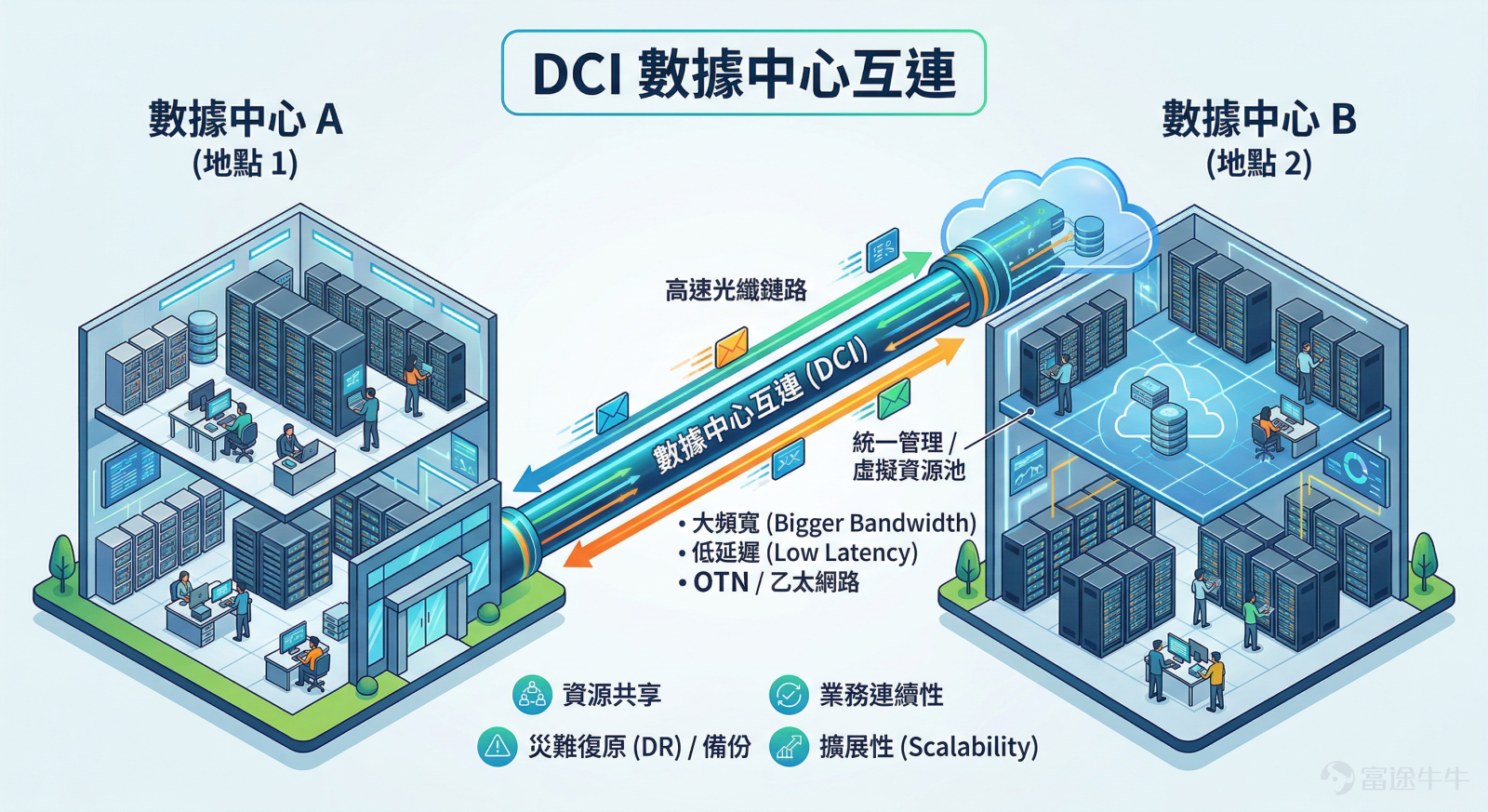While market attention remains focused on GPU iterations, a 'transmission' revolution driven by 'computing power' is quietly erupting. As the global competition for large AI models enters a heated phase, bottlenecks in infrastructure are shifting. Dongwu Securities points out thatDCI (Data Center Interconnect) represents a late-cycle demand for AI computing infrastructure.When multiple data centers need to achieve cross-campus, cross-regional, or even cross-continental interconnection, the demand for long-distance connectivity is expected to gradually increase. So what exactly is DCI? Why is it becoming one of the most certain investment themes for 2026? Which key players in Hong Kong and US stocks are worth watching? This article will break it down step by step. What exactly is DCI? Data Center Interconnect (DCI) is a networking solution that enables interconnection between data centers across different locations, primarily used to meet the needs for data exchange, disaster recovery redundancy, and content distribution among data centers in different geographic areas. If a single data center is likened to aIf the 'super brain' (filled with GPUs and servers) is the core, then DCI (Data Center Interconnect) is the 'neural network' or 'high-speed railway' that connects these brains.。 It is a networking technology solution specifically used to connect two or more physically separated data centers (which may be across the street or even span the Pacific Ocean)...