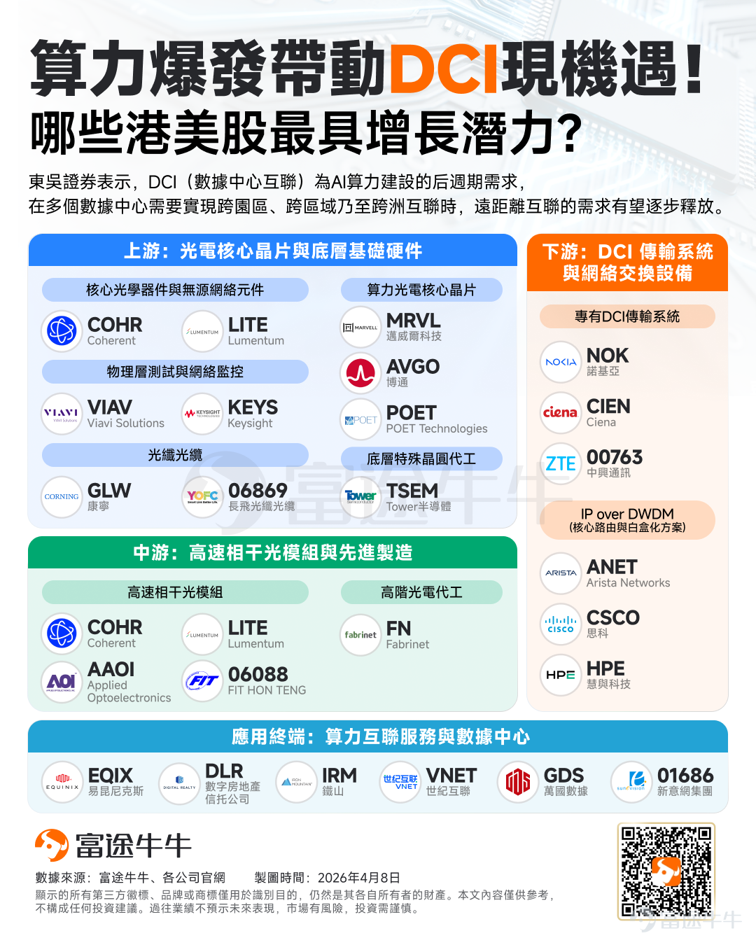 While market attention remains focused on GPU iterations, a 'transmission' revolution driven by 'computing power' is quietly erupting. As the global competition for large AI models enters a heated phase, bottlenecks in infrastructure are shifting. Dongwu Securities points out thatDCI (Data Center Interconnect) represents a late-cycle demand for AI computing infrastructure.When multiple data centers need to achieve cross-campus, cross-regional, or even cross-continental interconnection, the demand for long-distance connectivity is expected to gradually increase. So what exactly is DCI? Why is it becoming one of the most certain investment themes for 2026? Which key players in Hong Kong and US stocks are worth watching? This article will break it down step by step. What exactly is DCI? Data Center Interconnect (DCI) is a networking solution that enables interconnection between data centers across different locations, primarily used to meet the needs for data exchange, disaster recovery redundancy, and content distribution among data centers in different geographic areas. If a single data center is likened to aIf the 'super brain' (filled with GPUs and servers) is the core, then DCI (Data Center Interconnect) is the 'neural network' or 'high-speed railway' that connects these brains.。 It is a networking technology solution specifically used to connect two or more physically separated data centers (which may be across the street or even span the Pacific Ocean)...