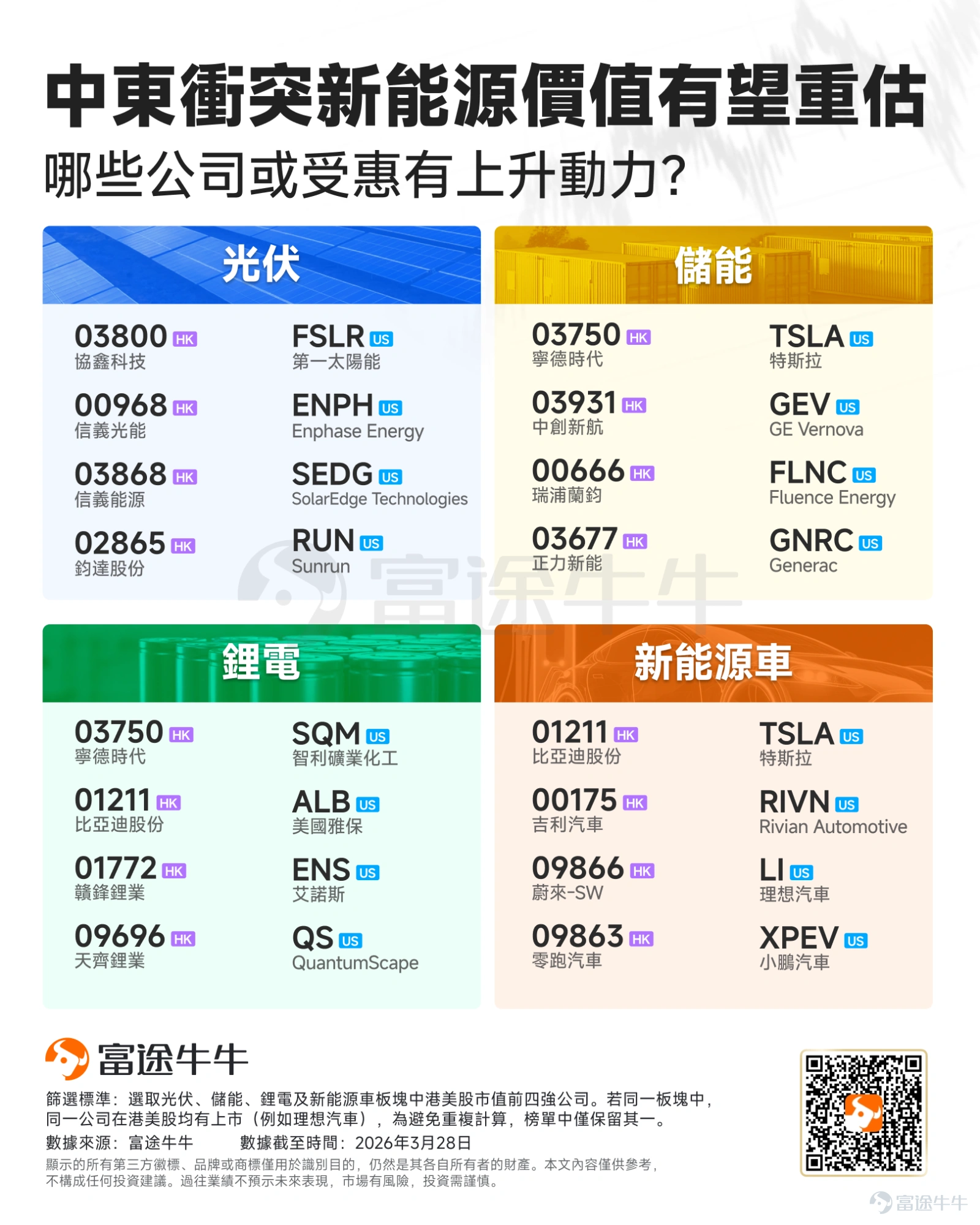 全球市場狂歡！誰是「反彈急先鋒」？ 39天的等待，39天的煎熬，終於在4月8日凌晨美伊雙方達成暫時停火協議（北京時間8日8時生效）！時隔一年，市場也再次上演「大奇蹟日」，港美A日韓多地市場迎來「報復性」狂歡[呲牙] 全球市場單日表現（4月8日）： 港股三大指數全線爆發， $恒生指數 (800000.HK)$ 收漲3.09%， $恒生科技指數 (800700.HK)$ 收漲5.22%；美股三大指數全線暴漲，中國資產ETF及熱門中概股走強， $三倍做多富時中國ETF-Direxion (YINN.US)$ 漲7.4%；A股市場迎來強勁反彈， $上證指數 (000001.SH)$ 漲2.69%， $創業板指 (399006.SZ)$ 漲5.91%；此前受外圍局勢影響的日韓股市集體狂歡，日本股市暴漲近3000點，創年內最大單日漲幅， $韓國綜合指數 (.KOSPI.KR)$ 漲超6%，觸發熔斷機制。 全球股市迎來「共振式」上漲，不同板塊異動分化明顯： 港股明星科技股、存儲概念、光通信、半導體、金銀銅迎來亮眼漲幅，其中 $南方兩倍做多海力士 (07709.HK)$ 暴漲超48%，  ...