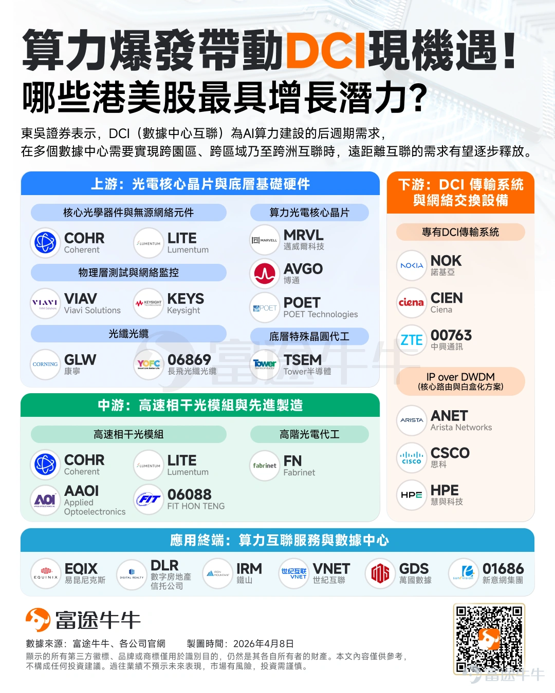 全球市場狂歡！誰是「反彈急先鋒」？ 39天的等待，39天的煎熬，終於在4月8日凌晨美伊雙方達成暫時停火協議（北京時間8日8時生效）！時隔一年，市場也再次上演「大奇蹟日」，港美A日韓多地市場迎來「報復性」狂歡[呲牙] 全球市場單日表現（4月8日）： 港股三大指數全線爆發， $恒生指數 (800000.HK)$ 收漲3.09%， $恒生科技指數 (800700.HK)$ 收漲5.22%；美股三大指數全線暴漲，中國資產ETF及熱門中概股走強， $三倍做多富時中國ETF-Direxion (YINN.US)$ 漲7.4%；A股市場迎來強勁反彈， $上證指數 (000001.SH)$ 漲2.69%， $創業板指 (399006.SZ)$ 漲5.91%；此前受外圍局勢影響的日韓股市集體狂歡，日本股市暴漲近3000點，創年內最大單日漲幅， $韓國綜合指數 (.KOSPI.KR)$ 漲超6%，觸發熔斷機制。 全球股市迎來「共振式」上漲，不同板塊異動分化明顯： 港股明星科技股、存儲概念、光通信、半導體、金銀銅迎來亮眼漲幅，其中 $南方兩倍做多海力士 (07709.HK)$ 暴漲超48%，  ...