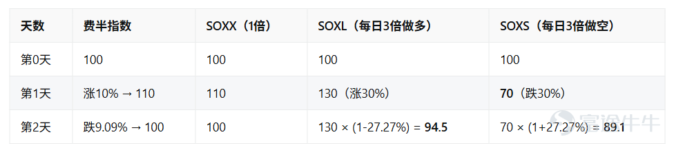 在美伊局勢緩和與AI浪潮的雙重驅動下，被譽爲全球半導體行業「晴雨表」的 $費城半導體指數 (.SOX.US)$ 昨日（4月8日）強勢突破，大漲超6%，創下歷史新高。 指數包含的30家公司股價全部收漲，存儲芯片、AI芯片、半導體設備等各環節龍頭齊頭並進，生動演繹了什麼是科技基石的集體狂歡。 對許多新手投資者而言，面對代碼高度相似、名稱令人眼花繚亂的半導體ETF，如SOXX、SOXL、SOXS，常常感到困惑不已：它們究竟是什麼關係？在指數新高之際，又有什麼用處呢？不用急，牛牛課堂將帶大家徹底釐清這三隻ETF的來龍去脈、核心差異與應用策略。 美股「第四大指數」：爲何以費城冠名？ 乍看之下，三兄弟擁有極其相似的代碼，也共享着同一個「母體」——費城半導體指數，我們先從這個共同的源頭講起。 提起半導體產業，人們首先想到的往往是加州的硅谷，那裏是全球頂尖芯片設計與科技公司的搖籃。然而，作爲行業「晴雨表」的權威指數，爲何卻以美國東部的費城命名呢？ 半導體指數並非指向產業聚集地，而是源自其創立機構——費城證券交易所（PHL...
