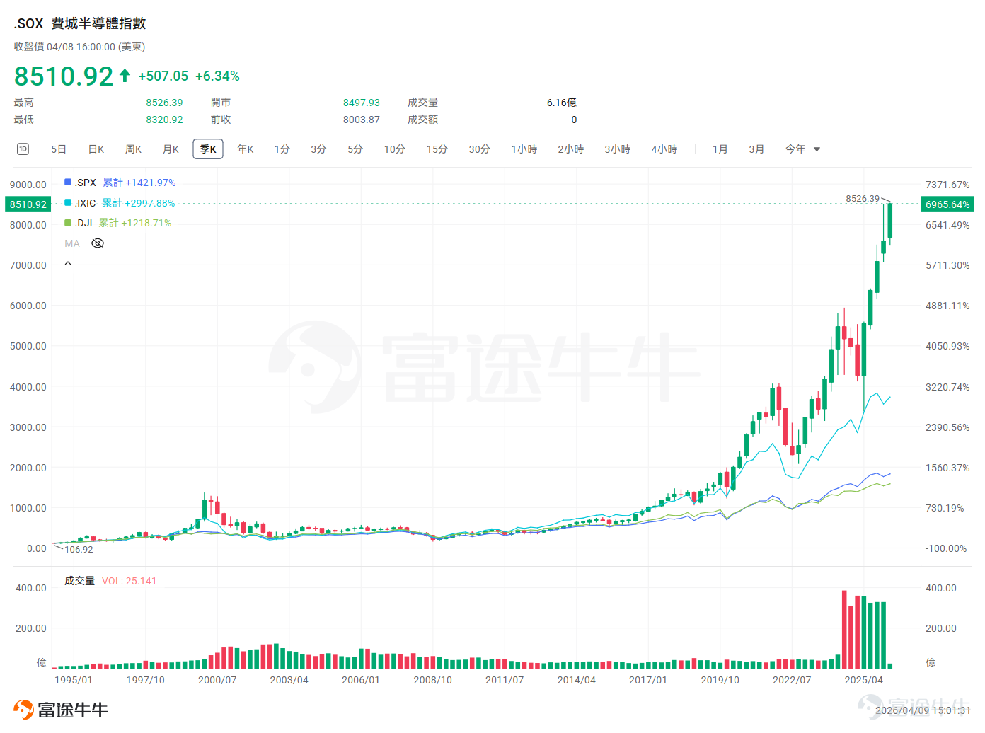 在美伊局勢緩和與AI浪潮的雙重驅動下，被譽爲全球半導體行業「晴雨表」的 $費城半導體指數 (.SOX.US)$ 昨日（4月8日）強勢突破，大漲超6%，創下歷史新高。 指數包含的30家公司股價全部收漲，存儲芯片、AI芯片、半導體設備等各環節龍頭齊頭並進，生動演繹了什麼是科技基石的集體狂歡。 對許多新手投資者而言，面對代碼高度相似、名稱令人眼花繚亂的半導體ETF，如SOXX、SOXL、SOXS，常常感到困惑不已：它們究竟是什麼關係？在指數新高之際，又有什麼用處呢？不用急，牛牛課堂將帶大家徹底釐清這三隻ETF的來龍去脈、核心差異與應用策略。 美股「第四大指數」：爲何以費城冠名？ 乍看之下，三兄弟擁有極其相似的代碼，也共享着同一個「母體」——費城半導體指數，我們先從這個共同的源頭講起。 提起半導體產業，人們首先想到的往往是加州的硅谷，那裏是全球頂尖芯片設計與科技公司的搖籃。然而，作爲行業「晴雨表」的權威指數，爲何卻以美國東部的費城命名呢？ 半導體指數並非指向產業聚集地，而是源自其創立機構——費城證券交易所（PHL...