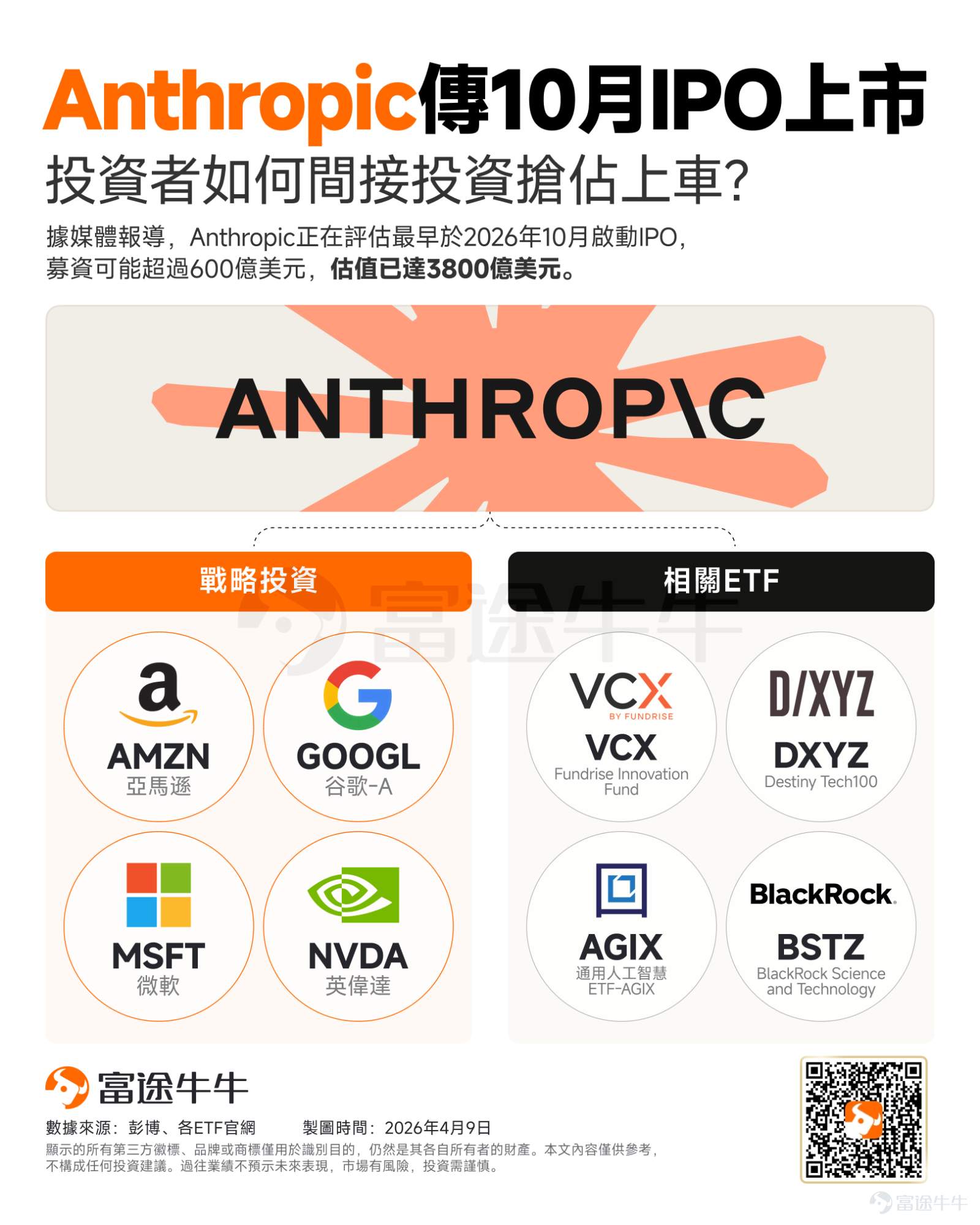 作為矽谷當前最炙手可熱的AI獨角獸，Anthropic近期可以說是鋒芒畢露。 不僅在技術與營收上雙雙迎來爆發，其上市計劃也正緊鑼密鼓地推進中。根據彭博社等媒體報導，Anthropic正在評估最早於2026年10月啟動IPO，募資規模可能超過600億美元，而其估值更是已經達到了驚人的3800億美元。 面對這場即將到來的AI資本盛宴，普通投資者雖然無法直接參與一級市場的融資，但依然可以透過「間接投資」的方式搶佔先機。 一、基本面大爆發：為何Anthropic備受市場追捧？ 在探討如何投資之前，我們需要先了解Anthropic為何能撐起如此龐大的估值。根據最新消息，其核心競爭力體現在以下三個維度： 1. 營收呈現指數級增長：Anthropic的年化收入已突破300億美元，相較於2025年底的90億美元增長了逾兩倍。目前，每年在其平台上支出超過100萬美元的企業客戶已突破1000家，且這個數字自今年2月以來已經翻倍，顯示出極強的商業變現能力。 2. 強大的算力護城河：AI的背後是算力的較量。Anthropic已與博通及谷歌簽...