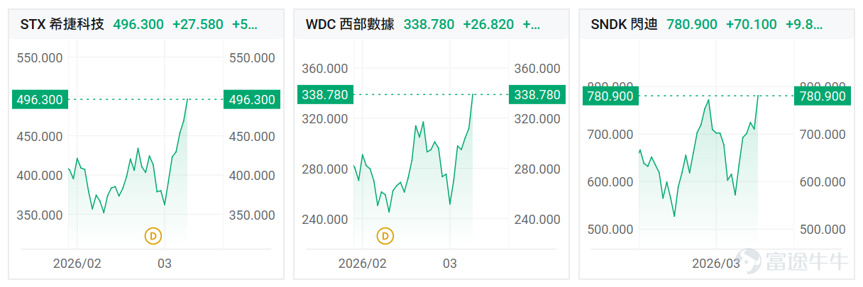美國與伊朗宣布達成為期兩周的停火協議，點燃全球風險資產的報復性反彈。 隔夜美股市場的板塊輪動，向投資者傳遞了一個清晰的信號：「風險偏好」正在強勢回歸。然而，資金並沒有盲目四處出擊，而是精準地回流到了前期的科技股贏家陣營——記憶體、半導體、光通訊等板塊。 隨著地緣政治局勢的暫時降溫，懸在市場頭頂的「黑天鵝」暫時消退。這為資金重新聚焦基本面與產業趨勢提供了絕佳窗口。縱觀今年美股升幅榜前列的核心資產，一條極度清晰的市場主線浮出水面：一手握著引領時代的「AI 硬核基礎設施」，一手捏著對衝宏觀與地緣風險的「傳統能源」。 這種「增長 + 防禦」的槓鈴策略，正是當下大資金應對高波動市場的最優解。具體該如何佈局？ 主線一：AI 基礎設施的「硬核派」 事實上，大語言模型的競爭已經從早期的「算法比拼」進入到「算力與基礎設施軍備競賽」的深水區。市場的聚光燈正在從單純的 GPU 製造商，向外擴散至整個算力生態鏈的每一個瓶頸環節。 一、數據糧倉（記憶體）—— 週期反轉與AI溢價的共振 $閃迪 (SNDK.US)$ 、 $西部數據 (WDC.US)$ ...