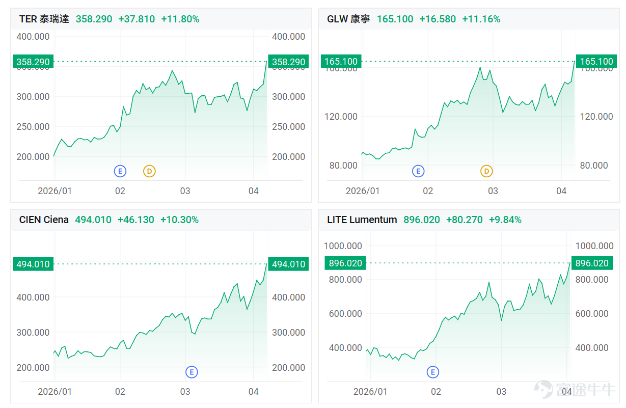 美國與伊朗宣布達成為期兩周的停火協議，點燃全球風險資產的報復性反彈。 隔夜美股市場的板塊輪動，向投資者傳遞了一個清晰的信號：「風險偏好」正在強勢回歸。然而，資金並沒有盲目四處出擊，而是精準地回流到了前期的科技股贏家陣營——記憶體、半導體、光通訊等板塊。 隨著地緣政治局勢的暫時降溫，懸在市場頭頂的「黑天鵝」暫時消退。這為資金重新聚焦基本面與產業趨勢提供了絕佳窗口。縱觀今年美股升幅榜前列的核心資產，一條極度清晰的市場主線浮出水面：一手握著引領時代的「AI 硬核基礎設施」，一手捏著對衝宏觀與地緣風險的「傳統能源」。 這種「增長 + 防禦」的槓鈴策略，正是當下大資金應對高波動市場的最優解。具體該如何佈局？ 主線一：AI 基礎設施的「硬核派」 事實上，大語言模型的競爭已經從早期的「算法比拼」進入到「算力與基礎設施軍備競賽」的深水區。市場的聚光燈正在從單純的 GPU 製造商，向外擴散至整個算力生態鏈的每一個瓶頸環節。 一、數據糧倉（記憶體）—— 週期反轉與AI溢價的共振 $閃迪 (SNDK.US)$ 、 $西部數據 (WDC.US)$ ...