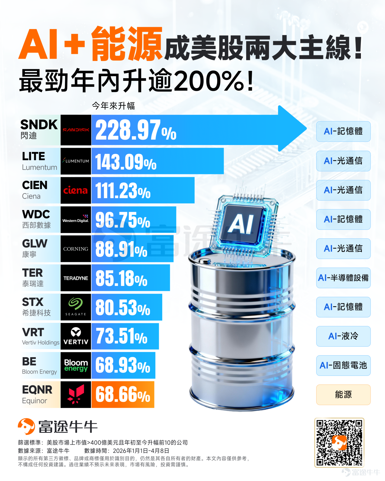 美國與伊朗宣布達成為期兩周的停火協議，點燃全球風險資產的報復性反彈。 隔夜美股市場的板塊輪動，向投資者傳遞了一個清晰的信號：「風險偏好」正在強勢回歸。然而，資金並沒有盲目四處出擊，而是精準地回流到了前期的科技股贏家陣營——記憶體、半導體、光通訊等板塊。 隨著地緣政治局勢的暫時降溫，懸在市場頭頂的「黑天鵝」暫時消退。這為資金重新聚焦基本面與產業趨勢提供了絕佳窗口。縱觀今年美股升幅榜前列的核心資產，一條極度清晰的市場主線浮出水面：一手握著引領時代的「AI 硬核基礎設施」，一手捏著對衝宏觀與地緣風險的「傳統能源」。 這種「增長 + 防禦」的槓鈴策略，正是當下大資金應對高波動市場的最優解。具體該如何佈局？ 主線一：AI 基礎設施的「硬核派」 事實上，大語言模型的競爭已經從早期的「算法比拼」進入到「算力與基礎設施軍備競賽」的深水區。市場的聚光燈正在從單純的 GPU 製造商，向外擴散至整個算力生態鏈的每一個瓶頸環節。 一、數據糧倉（記憶體）—— 週期反轉與AI溢價的共振 $閃迪 (SNDK.US)$ 、 $西部數據 (WDC.US)$ ...