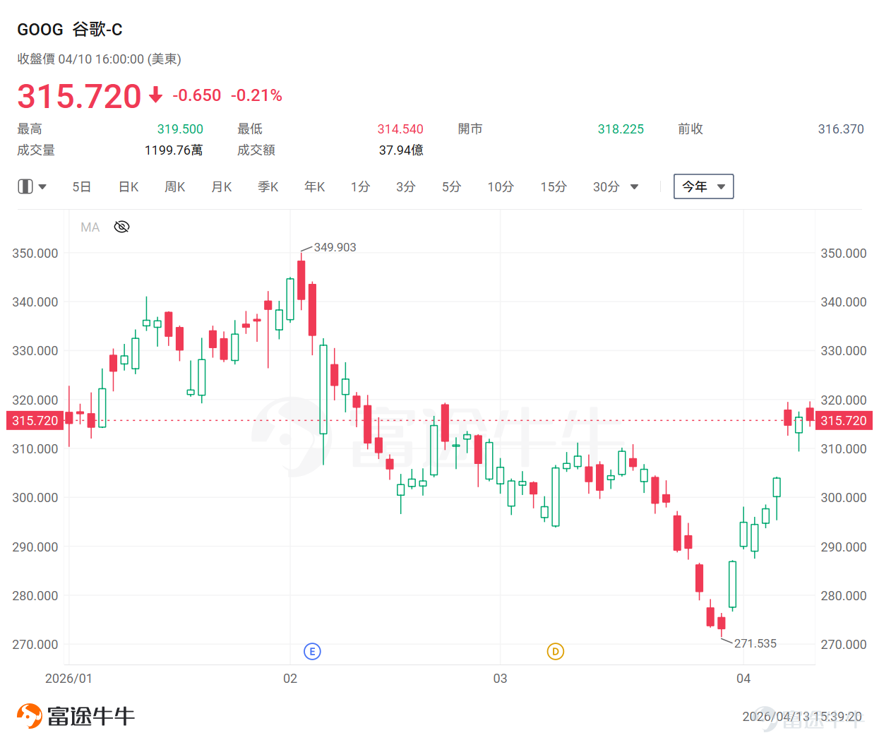 近期，受Anthropic与 $谷歌-C (GOOG.US)$ 及 $博通 (AVGO.US)$ 签署算力协议，以及谷歌两大重磅会议即将召开的双重催化，谷歌链再度成为市场焦点。 回顾年内盘面，谷歌股价自2月高点回调后，近期伴随宏观地缘风险降温，已悄然开启新一轮反弹修复。 股价回暖叠加产业面密集催化，当下正是重新审视板块布局盈亏比的极佳窗口。本文将为牛友们深度梳理本轮谷歌的产业动态，深挖产业链上相关的黄金投资机遇。 谷歌有哪些动态值得关注？ 本轮谷歌产业链的关注度升温，核心是由「新订单落地、重磅大会在即、远期产能指引翻倍」三大实质性利好共同驱动，具体来看： 巨额算力订单落地： 根据博通披露，AI明星独角兽Anthropic已经与谷歌、博通签下最新协议，锁定了高达3.5 GW 的下一代TPU算力。 重磅大会前瞻，新架构呼之欲出：Google Cloud Next '26 将于4月22-24日在美国内华达州拉斯维加斯举行，大会聚焦企业级AI、云端创新以及代理式AI，新一代TPU架构或将在会上亮相，展示新架构OCS配比和产品布局节...