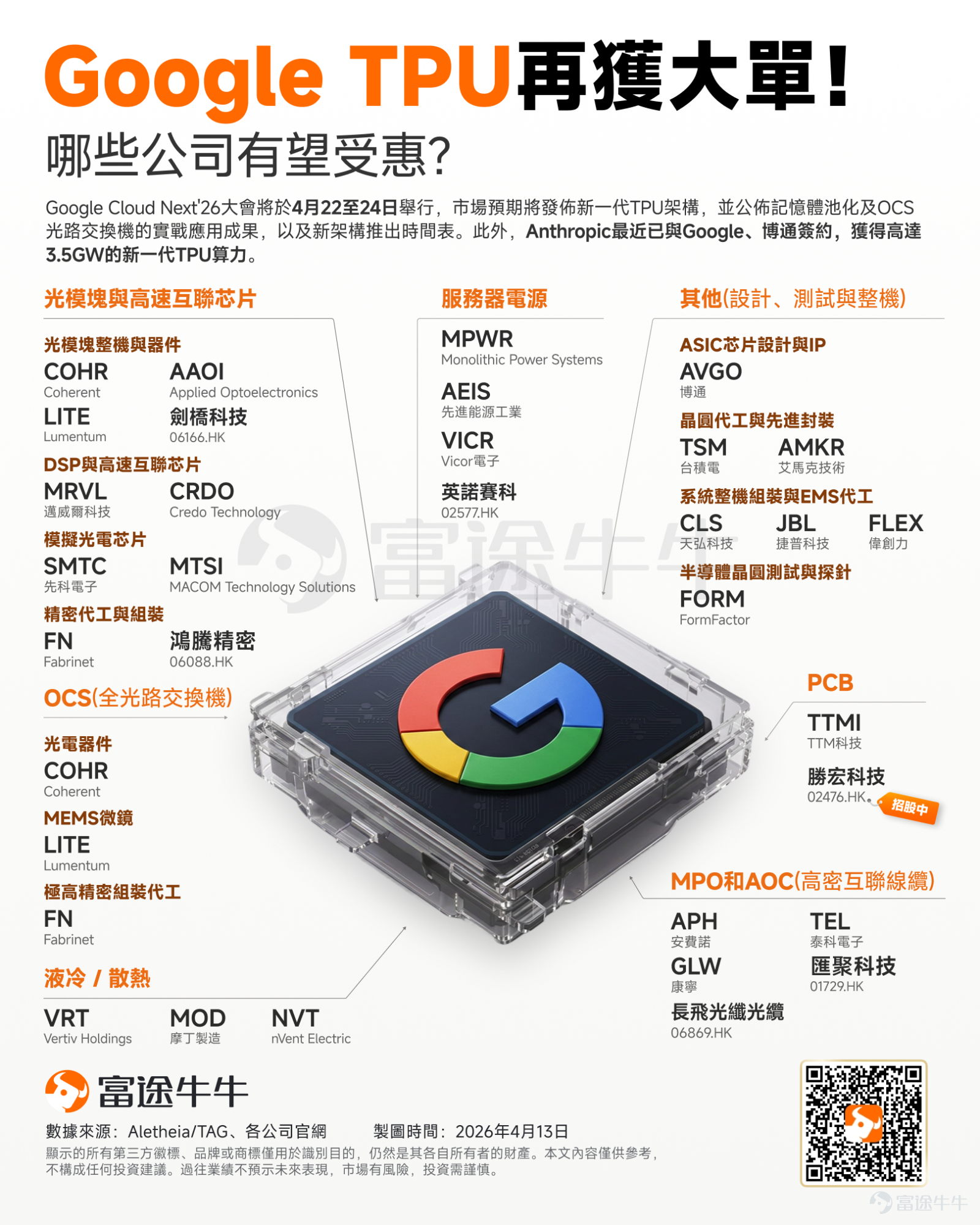 近期，受Anthropic与 $谷歌-C (GOOG.US)$ 及 $博通 (AVGO.US)$ 签署算力协议，以及谷歌两大重磅会议即将召开的双重催化，谷歌链再度成为市场焦点。 回顾年内盘面，谷歌股价自2月高点回调后，近期伴随宏观地缘风险降温，已悄然开启新一轮反弹修复。 股价回暖叠加产业面密集催化，当下正是重新审视板块布局盈亏比的极佳窗口。本文将为牛友们深度梳理本轮谷歌的产业动态，深挖产业链上相关的黄金投资机遇。 谷歌有哪些动态值得关注？ 本轮谷歌产业链的关注度升温，核心是由「新订单落地、重磅大会在即、远期产能指引翻倍」三大实质性利好共同驱动，具体来看： 巨额算力订单落地： 根据博通披露，AI明星独角兽Anthropic已经与谷歌、博通签下最新协议，锁定了高达3.5 GW 的下一代TPU算力。 重磅大会前瞻，新架构呼之欲出：Google Cloud Next '26 将于4月22-24日在美国内华达州拉斯维加斯举行，大会聚焦企业级AI、云端创新以及代理式AI，新一代TPU架构或将在会上亮相，展示新架构OCS配比和产品布局节...