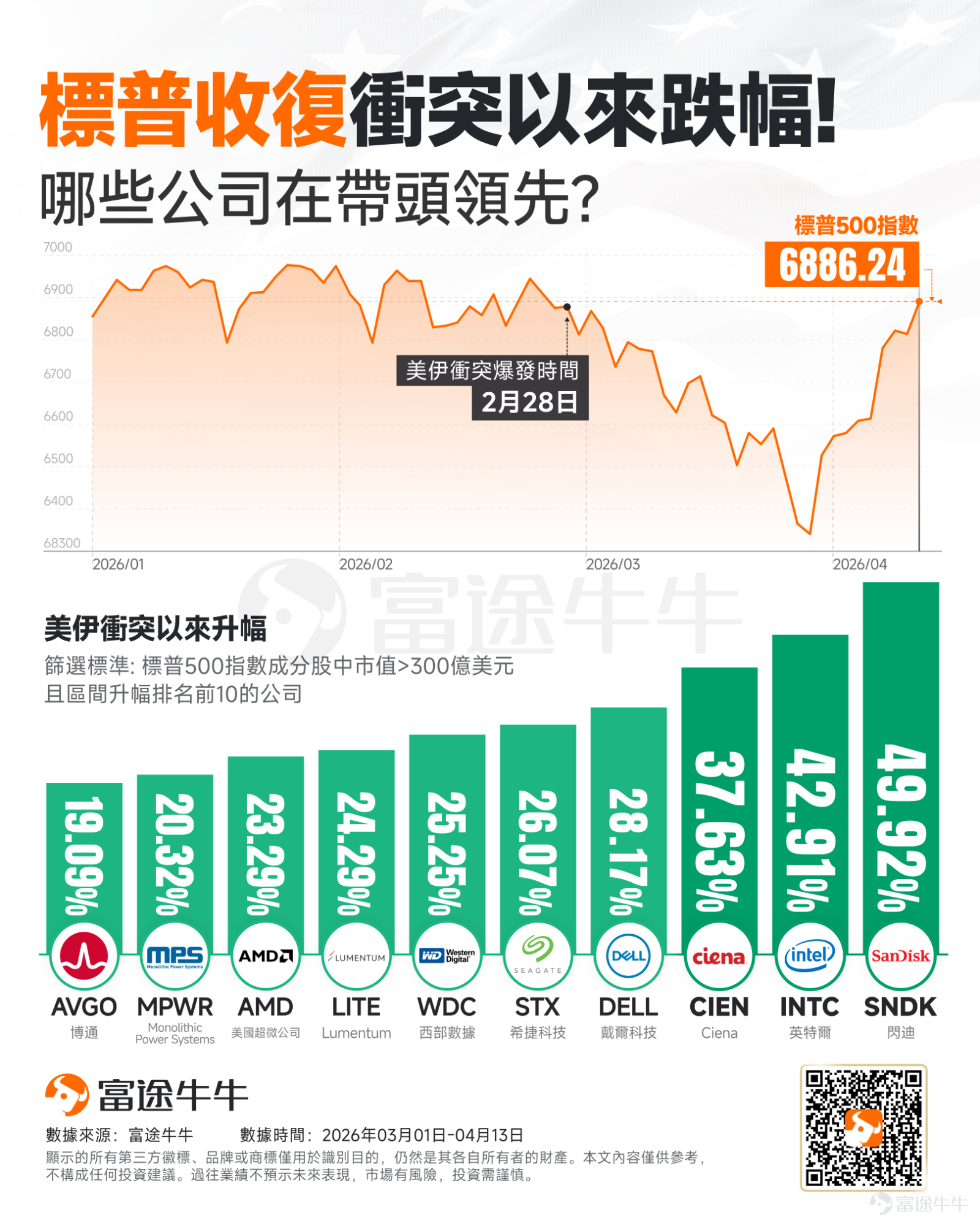 儘管美伊衝突爆發至今諸多問題仍懸而未決，臨時停火協議的穩定性備受考驗，但隨着美國總統特朗普今天在白宮透出「伊朗主動來電希望達成和解協議」的樂觀消息，資本市場的避險情緒迎來了顯著拐點。 隔夜美股三大指數強勁上揚，標普500指數收漲1%，納斯達克指數收漲1.2%，一舉收復了自美伊衝突爆發以來的全部跌幅。 在本輪修復行情中，資本市場展現出了極強的韌性。率先突圍的領漲板塊不僅穩住了盤面，更清晰地勾勒出本年度最核心的投資主線：以科技硬件與半導體巨頭爲壓艙石，由AI浪潮深度驅動的存儲、通信與光網絡基礎設施，引領科技產業全面復甦，成爲穿越地緣迷霧的核心力量。 這些領漲標的並非資金炒作，而是精準對應AI產業鏈從「邏輯想象」向「業績落地」跨越的四大核心拼圖，資金正用真金白銀勾勒清晰的AI底層基礎設施建設圖譜。 一、 壓艙石：算力心臟與IT終端的價值重估 市場動盪期，具備核心壁壘的科技巨頭成爲資金首選。以 $美國超微公司 (AMD.US)$ 、 $英特爾 (INTC.US)$ 、 $博通 (AVGO.US)$ 和 $戴爾科技 (DELL.US)$ 爲代表的陣營，構築了本輪...