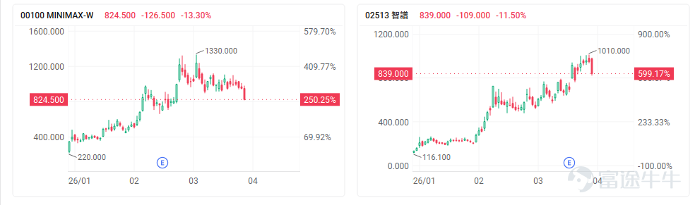 今年以來，受中東地緣局勢的反覆博弈，以及海外政策預期帶來的擾動，港股大市整體呈現明顯的防守性與震盪走勢。恒指首季微跌3.29%，恒生科技指數回撤幅度更達15.70%。 然而，儘管大盤整體走勢疲弱，港股市場卻湧現出一批AI概念股，走出獨立行情，與大盤形成鮮明對比。縱觀今年港股升幅榜前列的核心資產，主要聚焦在三大AI核心主線：AI大模型、光通訊與記憶體。 隨著市場追捧AI大模型以及硬件股等，也反映出資金在謹慎市況下對「業績確定性」與「產業稀缺性」的追逐。具體來看： 主线一：AI大模型---從「AI賦能」到「純AI業務」，Token消耗重塑估值錨點 國產AI大模型「雙子星」 $智譜 (02513.HK)$與 $MINIMAX-W (00100.HK)$無疑是年內的絕對焦點，年初至今累計升幅分別高達約715%與476%。 進入2026年，板塊投資邏輯發生了演變，資金轉向押注具備技術稀缺性的「純人工智能」企業：市場認爲，過去習慣用DAU（日活躍用戶）和用戶時長衡量互聯網護城河，但在本輪AI浪潮中，隨著OpenClaw等現象級智能體...