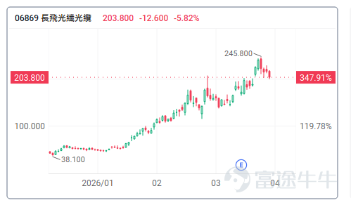 今年以來，受中東地緣局勢的反覆博弈，以及海外政策預期帶來的擾動，港股大市整體呈現明顯的防守性與震盪走勢。恒指首季微跌3.29%，恒生科技指數回撤幅度更達15.70%。 然而，儘管大盤整體走勢疲弱，港股市場卻湧現出一批AI概念股，走出獨立行情，與大盤形成鮮明對比。縱觀今年港股升幅榜前列的核心資產，主要聚焦在三大AI核心主線：AI大模型、光通訊與記憶體。 隨著市場追捧AI大模型以及硬件股等，也反映出資金在謹慎市況下對「業績確定性」與「產業稀缺性」的追逐。具體來看： 主线一：AI大模型---從「AI賦能」到「純AI業務」，Token消耗重塑估值錨點 國產AI大模型「雙子星」 $智譜 (02513.HK)$與 $MINIMAX-W (00100.HK)$無疑是年內的絕對焦點，年初至今累計升幅分別高達約715%與476%。 進入2026年，板塊投資邏輯發生了演變，資金轉向押注具備技術稀缺性的「純人工智能」企業：市場認爲，過去習慣用DAU（日活躍用戶）和用戶時長衡量互聯網護城河，但在本輪AI浪潮中，隨著OpenClaw等現象級智能體...