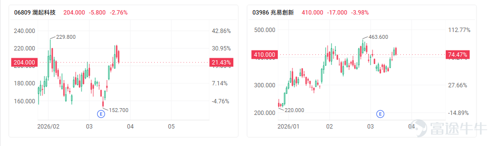 今年以來，受中東地緣局勢的反覆博弈，以及海外政策預期帶來的擾動，港股大市整體呈現明顯的防守性與震盪走勢。恒指首季微跌3.29%，恒生科技指數回撤幅度更達15.70%。 然而，儘管大盤整體走勢疲弱，港股市場卻湧現出一批AI概念股，走出獨立行情，與大盤形成鮮明對比。縱觀今年港股升幅榜前列的核心資產，主要聚焦在三大AI核心主線：AI大模型、光通訊與記憶體。 隨著市場追捧AI大模型以及硬件股等，也反映出資金在謹慎市況下對「業績確定性」與「產業稀缺性」的追逐。具體來看： 主线一：AI大模型---從「AI賦能」到「純AI業務」，Token消耗重塑估值錨點 國產AI大模型「雙子星」 $智譜 (02513.HK)$與 $MINIMAX-W (00100.HK)$無疑是年內的絕對焦點，年初至今累計升幅分別高達約715%與476%。 進入2026年，板塊投資邏輯發生了演變，資金轉向押注具備技術稀缺性的「純人工智能」企業：市場認爲，過去習慣用DAU（日活躍用戶）和用戶時長衡量互聯網護城河，但在本輪AI浪潮中，隨著OpenClaw等現象級智能體...