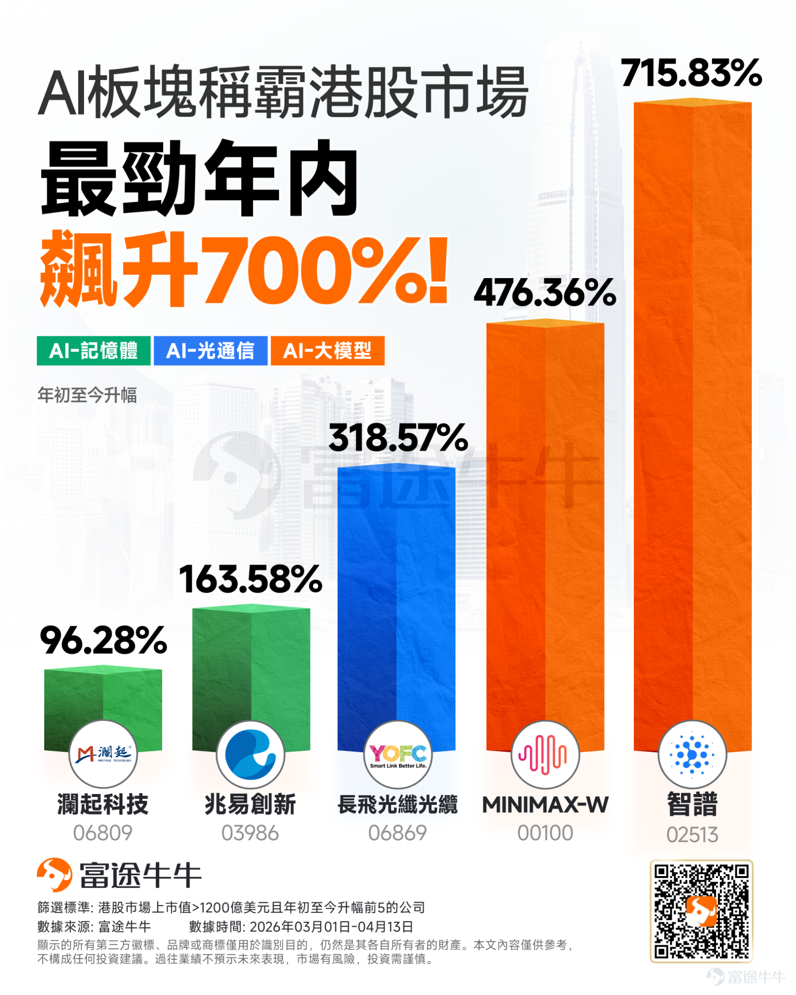 今年以來，受中東地緣局勢的反覆博弈，以及海外政策預期帶來的擾動，港股大市整體呈現明顯的防守性與震盪走勢。恒指首季微跌3.29%，恒生科技指數回撤幅度更達15.70%。 然而，儘管大盤整體走勢疲弱，港股市場卻湧現出一批AI概念股，走出獨立行情，與大盤形成鮮明對比。縱觀今年港股升幅榜前列的核心資產，主要聚焦在三大AI核心主線：AI大模型、光通訊與記憶體。 隨著市場追捧AI大模型以及硬件股等，也反映出資金在謹慎市況下對「業績確定性」與「產業稀缺性」的追逐。具體來看： 主线一：AI大模型---從「AI賦能」到「純AI業務」，Token消耗重塑估值錨點 國產AI大模型「雙子星」 $智譜 (02513.HK)$與 $MINIMAX-W (00100.HK)$無疑是年內的絕對焦點，年初至今累計升幅分別高達約715%與476%。 進入2026年，板塊投資邏輯發生了演變，資金轉向押注具備技術稀缺性的「純人工智能」企業：市場認爲，過去習慣用DAU（日活躍用戶）和用戶時長衡量互聯網護城河，但在本輪AI浪潮中，隨著OpenClaw等現象級智能體...