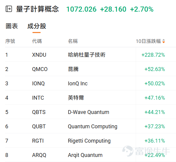 美股上演王者歸來！ 週三， $標普500指數 (.SPX.US)$ 與 $納斯達克綜合指數 (.IXIC.US)$ 雙雙創下歷史新高，標普收盤更首次突破7000點心理大關。儘管行經霍爾木茲海峽的船隻數量仍遠低於衝突前水準，但美伊之間脆弱的停火協議有望維持，大幅提振了投資者的信心。 在宏觀利好、AI基本面兌現以及龐大系統性買盤的史詩級共振下，華爾街正迎來一場由科技巨頭領銜的資本盛宴。 宏觀陰霾漸散，板塊百花齊放 近期市場信心的修復，首先得益於地緣政治風險的降溫。儘管行經霍爾木茲海峽的商船數量仍遠低於衝突前水準，但美伊之間達成的脆弱停火協議有望維持，這為投資者注入了一劑強心針。 在這波大盤指數破紀錄的行情，核心引擎依然是科技巨頭，如 $博通 (AVGO.US)$ 4月來升逾28%， $亞馬遜 (AMZN.US)$ 升逾19%，距離歷史新高僅一步之遙， $Meta Platforms (META.US)$ 、 $谷歌-C (GOOG.US)$ 、 $英偉達 (NVDA.US)$ 、 $微軟 (MSFT.US)$ 等升逾11%。 事实上...