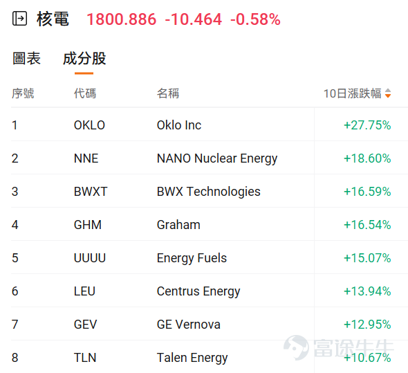 美股上演王者歸來！ 週三， $標普500指數 (.SPX.US)$ 與 $納斯達克綜合指數 (.IXIC.US)$ 雙雙創下歷史新高，標普收盤更首次突破7000點心理大關。儘管行經霍爾木茲海峽的船隻數量仍遠低於衝突前水準，但美伊之間脆弱的停火協議有望維持，大幅提振了投資者的信心。 在宏觀利好、AI基本面兌現以及龐大系統性買盤的史詩級共振下，華爾街正迎來一場由科技巨頭領銜的資本盛宴。 宏觀陰霾漸散，板塊百花齊放 近期市場信心的修復，首先得益於地緣政治風險的降溫。儘管行經霍爾木茲海峽的商船數量仍遠低於衝突前水準，但美伊之間達成的脆弱停火協議有望維持，這為投資者注入了一劑強心針。 在這波大盤指數破紀錄的行情，核心引擎依然是科技巨頭，如 $博通 (AVGO.US)$ 4月來升逾28%， $亞馬遜 (AMZN.US)$ 升逾19%，距離歷史新高僅一步之遙， $Meta Platforms (META.US)$ 、 $谷歌-C (GOOG.US)$ 、 $英偉達 (NVDA.US)$ 、 $微軟 (MSFT.US)$ 等升逾11%。 事实上...