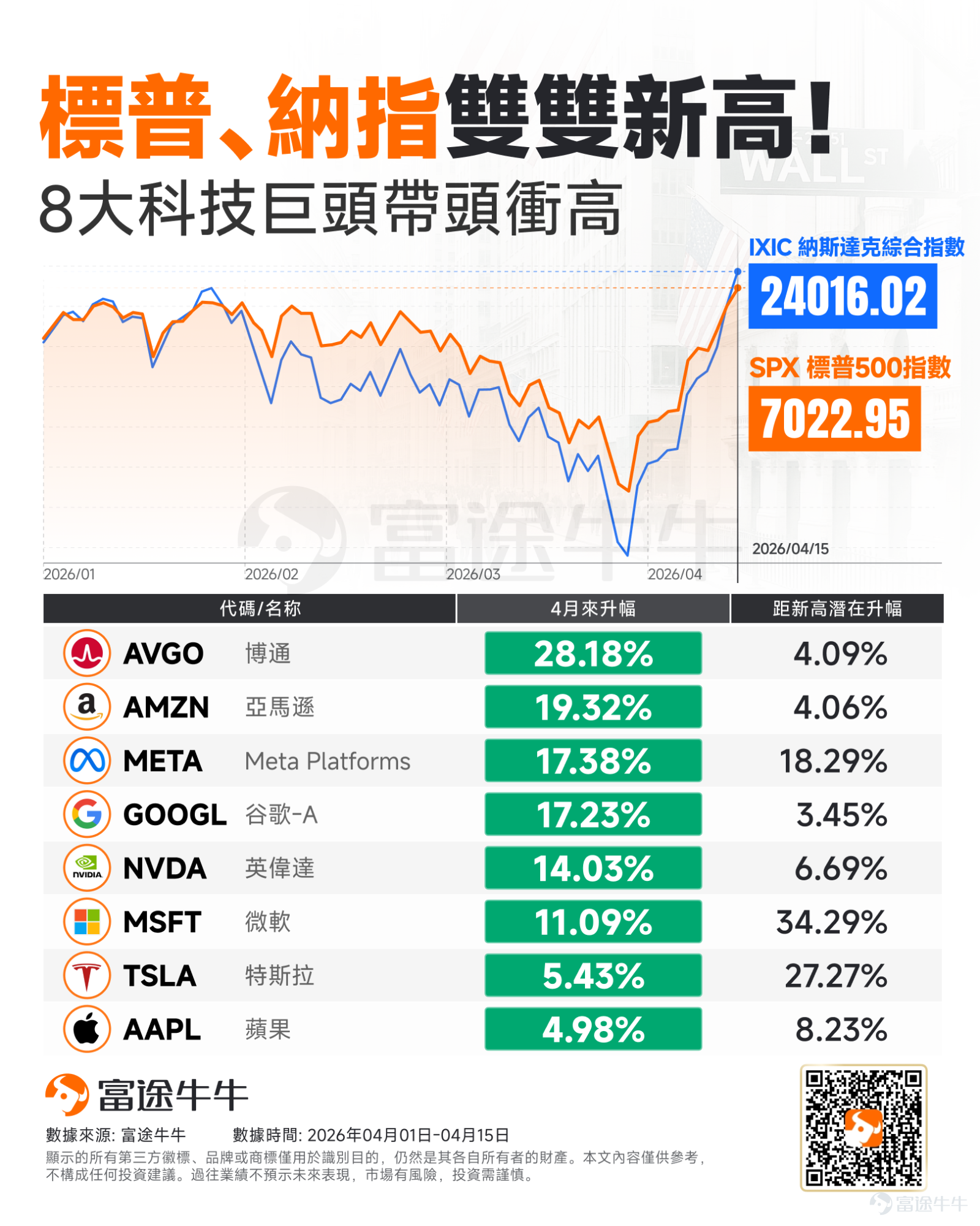 美股上演王者歸來！ 週三， $標普500指數 (.SPX.US)$ 與 $納斯達克綜合指數 (.IXIC.US)$ 雙雙創下歷史新高，標普收盤更首次突破7000點心理大關。儘管行經霍爾木茲海峽的船隻數量仍遠低於衝突前水準，但美伊之間脆弱的停火協議有望維持，大幅提振了投資者的信心。 在宏觀利好、AI基本面兌現以及龐大系統性買盤的史詩級共振下，華爾街正迎來一場由科技巨頭領銜的資本盛宴。 宏觀陰霾漸散，板塊百花齊放 近期市場信心的修復，首先得益於地緣政治風險的降溫。儘管行經霍爾木茲海峽的商船數量仍遠低於衝突前水準，但美伊之間達成的脆弱停火協議有望維持，這為投資者注入了一劑強心針。 在這波大盤指數破紀錄的行情，核心引擎依然是科技巨頭，如 $博通 (AVGO.US)$ 4月來升逾28%， $亞馬遜 (AMZN.US)$ 升逾19%，距離歷史新高僅一步之遙， $Meta Platforms (META.US)$ 、 $谷歌-C (GOOG.US)$ 、 $英偉達 (NVDA.US)$ 、 $微軟 (MSFT.US)$ 等升逾11%。 事实上...