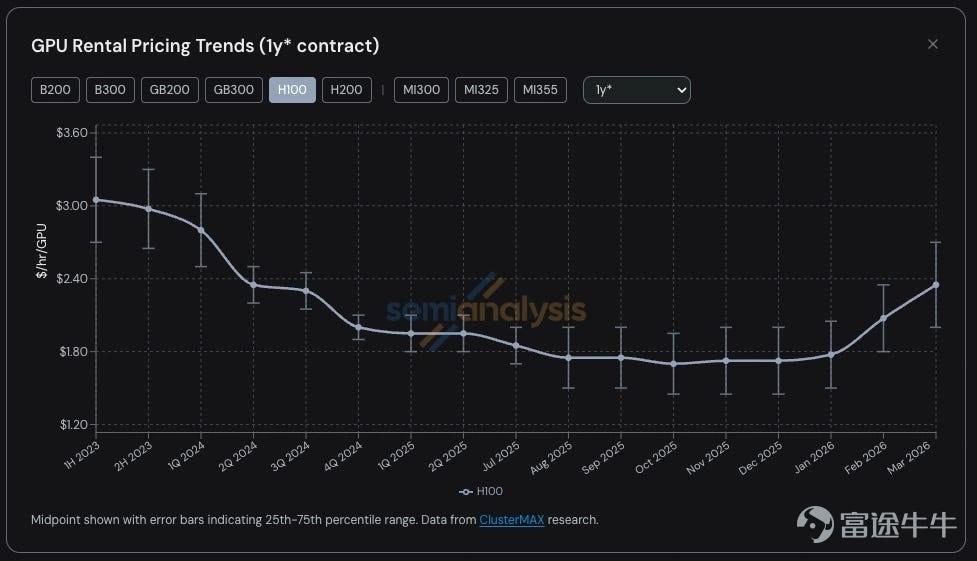 AI算力基礎設施供應商 $CoreWeave (CRWV.US)$ 短短一週內便狂攬高達338億美元的超級訂單。 4月9日，CoreWeave率先宣布與Meta達成210億美元的擴展協議；緊接著在10日，又順利拿下Anthropic價值68億美元的多年期合約。15日，量化交易巨頭JaneStreet也強勢入局，不僅簽署了60億美元的算力採購協議，更額外注資10億美元。 這波密集的利好消息讓CoreWeave成為市場焦點，自4月9日以來，該公司累計漲幅已逼近35%。 然而，CoreWeave的狂歡只是冰山一角。除了上述利好，以AI算力租賃與基礎設施為核心的「新雲（Neocloud）」行業近期究竟發生了哪些深刻變化？哪些核心玩家值得重點關注？本文將為您深度解析。 新雲Neocloud整個行業近期有什麼變化？ 一、 核心催化劑：GPU租賃價格迎來強勢「V 型」反轉 本輪行業板塊上漲最直接的催化劑，在於算力租賃費用的漲價。 在4月7日[鏈接: 《打破貶值魔咒！GPU租賃費用狂飆，Neocloud的「V型」反轉還有多遠？》]一文中...