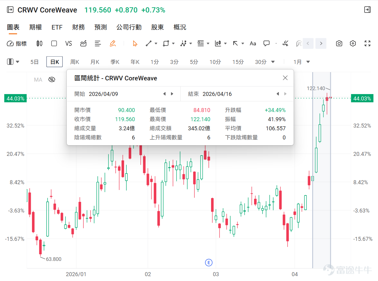 AI算力基礎設施供應商 $CoreWeave (CRWV.US)$ 短短一週內便狂攬高達338億美元的超級訂單。 4月9日，CoreWeave率先宣布與Meta達成210億美元的擴展協議；緊接著在10日，又順利拿下Anthropic價值68億美元的多年期合約。15日，量化交易巨頭JaneStreet也強勢入局，不僅簽署了60億美元的算力採購協議，更額外注資10億美元。 這波密集的利好消息讓CoreWeave成為市場焦點，自4月9日以來，該公司累計漲幅已逼近35%。 然而，CoreWeave的狂歡只是冰山一角。除了上述利好，以AI算力租賃與基礎設施為核心的「新雲（Neocloud）」行業近期究竟發生了哪些深刻變化？哪些核心玩家值得重點關注？本文將為您深度解析。 新雲Neocloud整個行業近期有什麼變化？ 一、 核心催化劑：GPU租賃價格迎來強勢「V 型」反轉 本輪行業板塊上漲最直接的催化劑，在於算力租賃費用的漲價。 在4月7日[鏈接: 《打破貶值魔咒！GPU租賃費用狂飆，Neocloud的「V型」反轉還有多遠？》]一文中...
