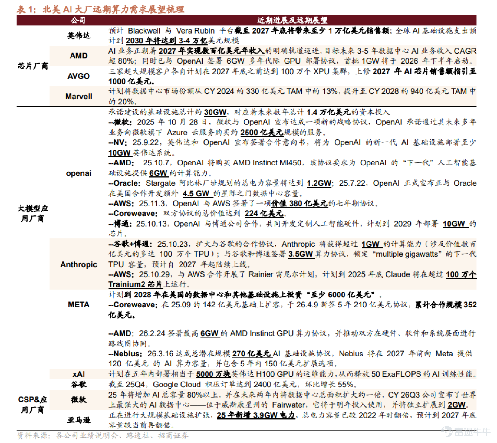 AI算力基礎設施供應商 $CoreWeave (CRWV.US)$ 短短一週內便狂攬高達338億美元的超級訂單。 4月9日，CoreWeave率先宣布與Meta達成210億美元的擴展協議；緊接著在10日，又順利拿下Anthropic價值68億美元的多年期合約。15日，量化交易巨頭JaneStreet也強勢入局，不僅簽署了60億美元的算力採購協議，更額外注資10億美元。 這波密集的利好消息讓CoreWeave成為市場焦點，自4月9日以來，該公司累計漲幅已逼近35%。 然而，CoreWeave的狂歡只是冰山一角。除了上述利好，以AI算力租賃與基礎設施為核心的「新雲（Neocloud）」行業近期究竟發生了哪些深刻變化？哪些核心玩家值得重點關注？本文將為您深度解析。 新雲Neocloud整個行業近期有什麼變化？ 一、 核心催化劑：GPU租賃價格迎來強勢「V 型」反轉 本輪行業板塊上漲最直接的催化劑，在於算力租賃費用的漲價。 在4月7日[鏈接: 《打破貶值魔咒！GPU租賃費用狂飆，Neocloud的「V型」反轉還有多遠？》]一文中...