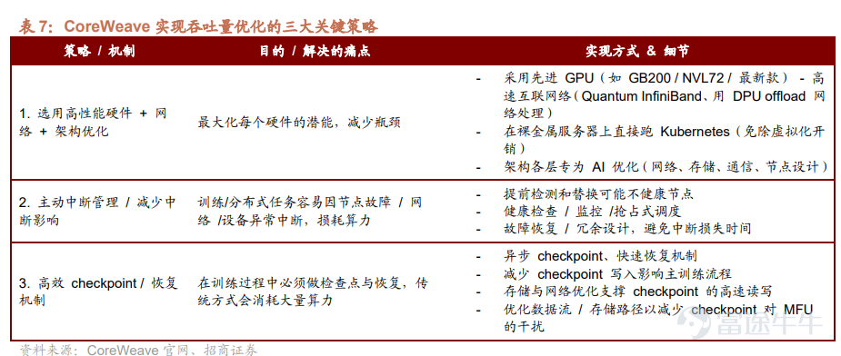 AI算力基礎設施供應商 $CoreWeave (CRWV.US)$ 短短一週內便狂攬高達338億美元的超級訂單。 4月9日，CoreWeave率先宣布與Meta達成210億美元的擴展協議；緊接著在10日，又順利拿下Anthropic價值68億美元的多年期合約。15日，量化交易巨頭JaneStreet也強勢入局，不僅簽署了60億美元的算力採購協議，更額外注資10億美元。 這波密集的利好消息讓CoreWeave成為市場焦點，自4月9日以來，該公司累計漲幅已逼近35%。 然而，CoreWeave的狂歡只是冰山一角。除了上述利好，以AI算力租賃與基礎設施為核心的「新雲（Neocloud）」行業近期究竟發生了哪些深刻變化？哪些核心玩家值得重點關注？本文將為您深度解析。 新雲Neocloud整個行業近期有什麼變化？ 一、 核心催化劑：GPU租賃價格迎來強勢「V 型」反轉 本輪行業板塊上漲最直接的催化劑，在於算力租賃費用的漲價。 在4月7日[鏈接: 《打破貶值魔咒！GPU租賃費用狂飆，Neocloud的「V型」反轉還有多遠？》]一文中...