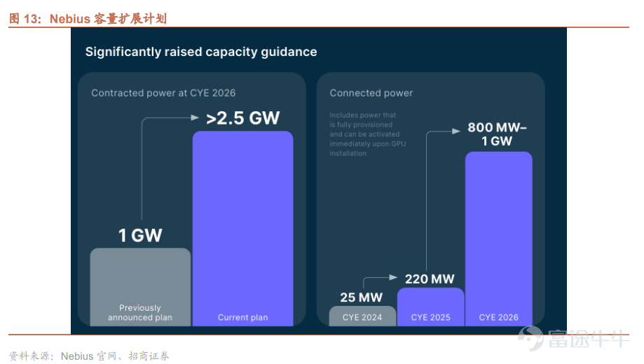 AI算力基礎設施供應商 $CoreWeave (CRWV.US)$ 短短一週內便狂攬高達338億美元的超級訂單。 4月9日，CoreWeave率先宣布與Meta達成210億美元的擴展協議；緊接著在10日，又順利拿下Anthropic價值68億美元的多年期合約。15日，量化交易巨頭JaneStreet也強勢入局，不僅簽署了60億美元的算力採購協議，更額外注資10億美元。 這波密集的利好消息讓CoreWeave成為市場焦點，自4月9日以來，該公司累計漲幅已逼近35%。 然而，CoreWeave的狂歡只是冰山一角。除了上述利好，以AI算力租賃與基礎設施為核心的「新雲（Neocloud）」行業近期究竟發生了哪些深刻變化？哪些核心玩家值得重點關注？本文將為您深度解析。 新雲Neocloud整個行業近期有什麼變化？ 一、 核心催化劑：GPU租賃價格迎來強勢「V 型」反轉 本輪行業板塊上漲最直接的催化劑，在於算力租賃費用的漲價。 在4月7日[鏈接: 《打破貶值魔咒！GPU租賃費用狂飆，Neocloud的「V型」反轉還有多遠？》]一文中...