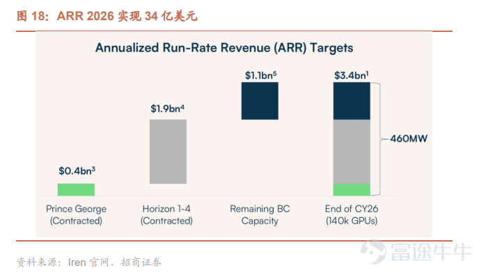 AI算力基礎設施供應商 $CoreWeave (CRWV.US)$ 短短一週內便狂攬高達338億美元的超級訂單。 4月9日，CoreWeave率先宣布與Meta達成210億美元的擴展協議；緊接著在10日，又順利拿下Anthropic價值68億美元的多年期合約。15日，量化交易巨頭JaneStreet也強勢入局，不僅簽署了60億美元的算力採購協議，更額外注資10億美元。 這波密集的利好消息讓CoreWeave成為市場焦點，自4月9日以來，該公司累計漲幅已逼近35%。 然而，CoreWeave的狂歡只是冰山一角。除了上述利好，以AI算力租賃與基礎設施為核心的「新雲（Neocloud）」行業近期究竟發生了哪些深刻變化？哪些核心玩家值得重點關注？本文將為您深度解析。 新雲Neocloud整個行業近期有什麼變化？ 一、 核心催化劑：GPU租賃價格迎來強勢「V 型」反轉 本輪行業板塊上漲最直接的催化劑，在於算力租賃費用的漲價。 在4月7日[鏈接: 《打破貶值魔咒！GPU租賃費用狂飆，Neocloud的「V型」反轉還有多遠？》]一文中...